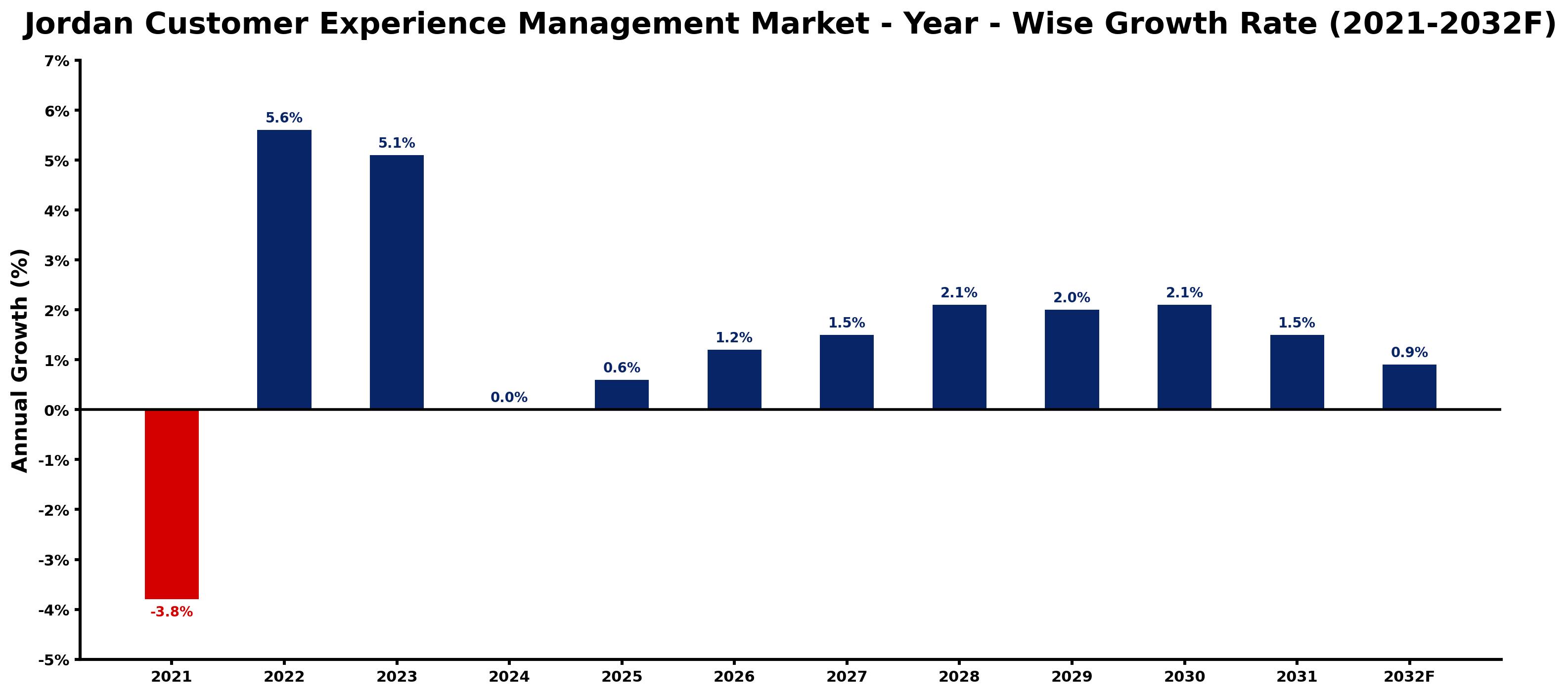 Jordan Customer Experience Management Market Year-wise Growth Rate and Key Drivers