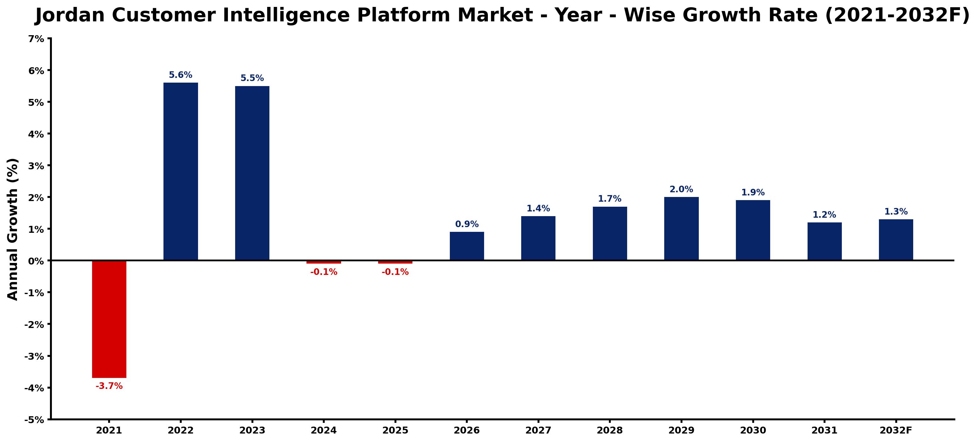 Jordan Customer Intelligence Platform Market Year-wise Growth Rate and Key Drivers
