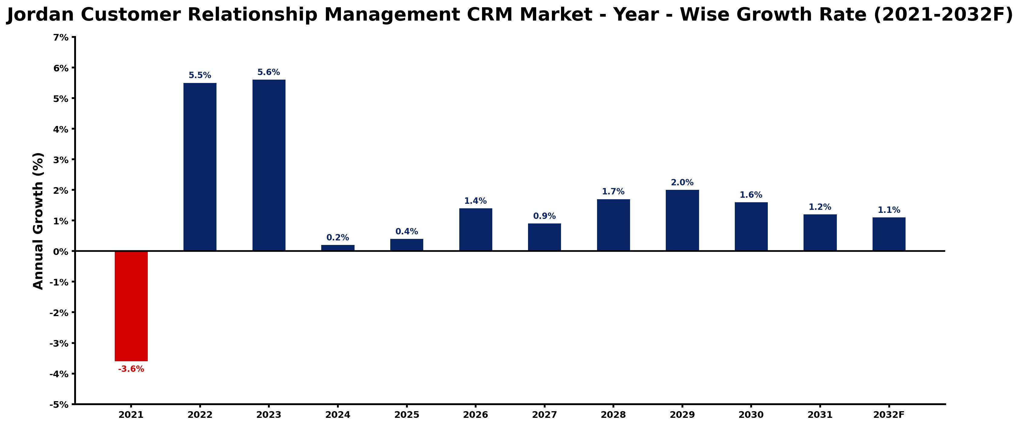 Jordan Customer Relationship Management CRM Market Year-wise Growth Rate and Key Drivers