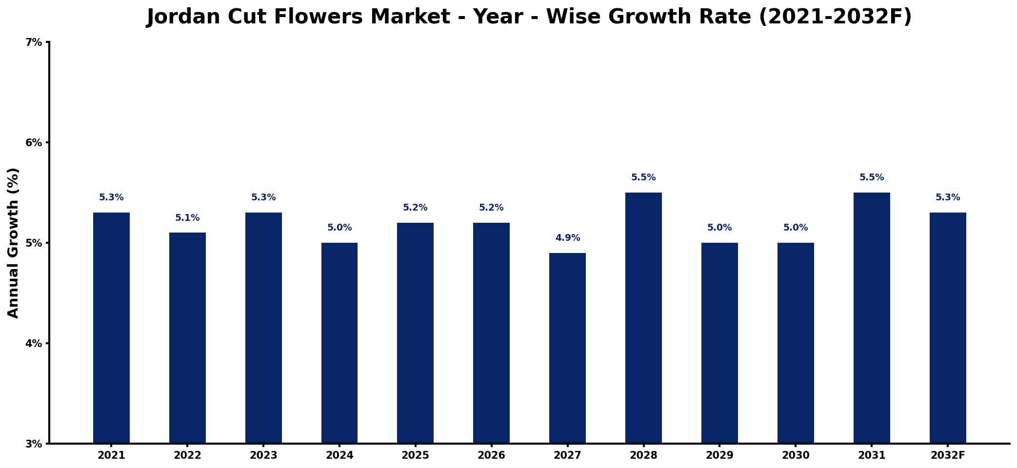 Jordan Cut Flowers Market Year-wise Growth Rate and Key Drivers