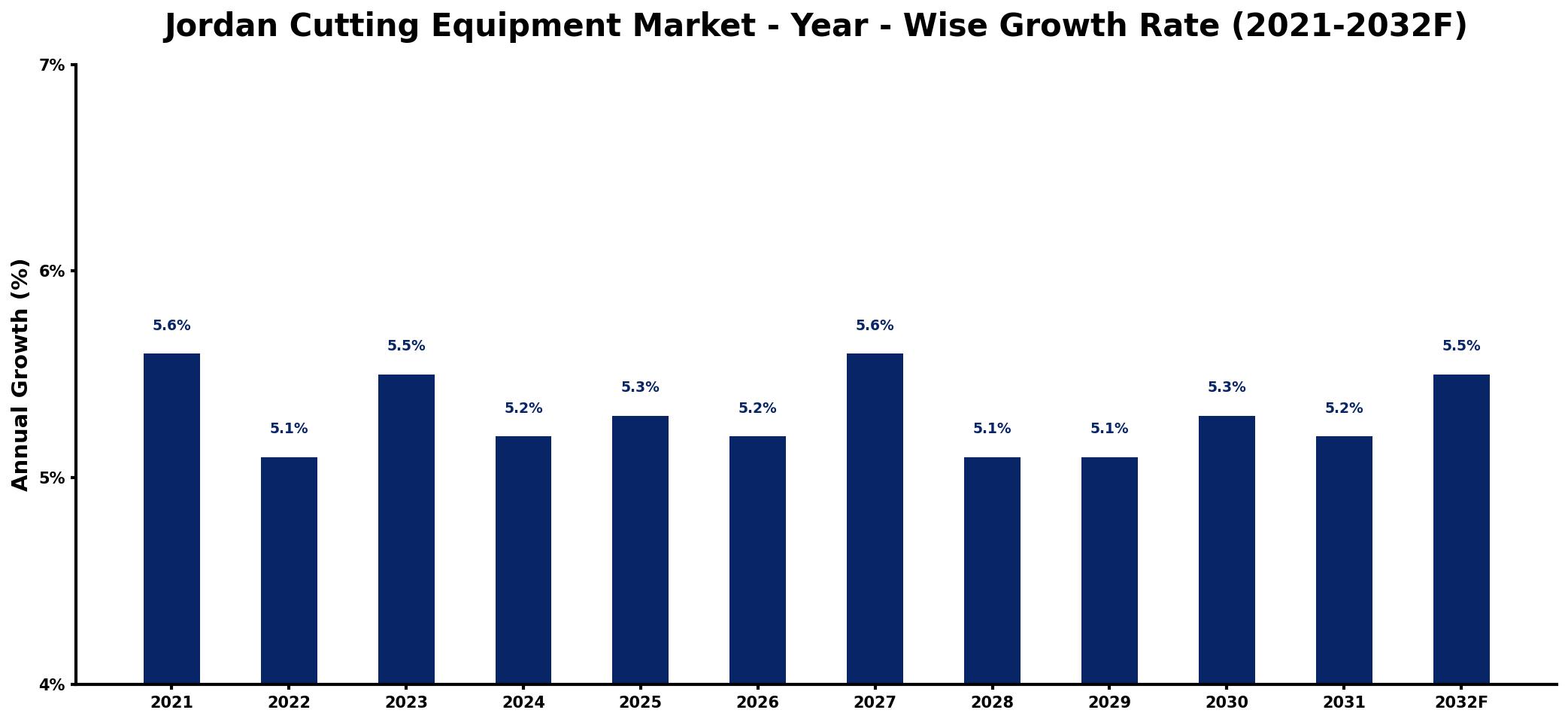 Jordan Cutting Equipment Market Year-wise Growth Rate and Key Drivers