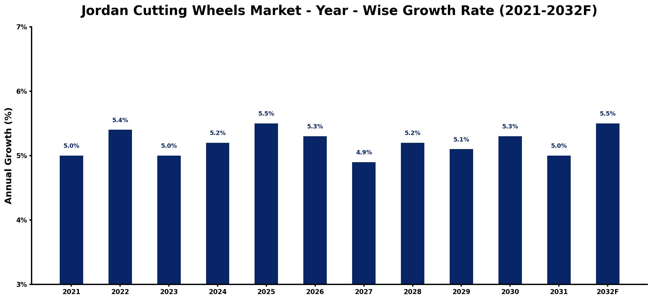 Jordan Cutting Wheels Market Year-wise Growth Rate and Key Drivers