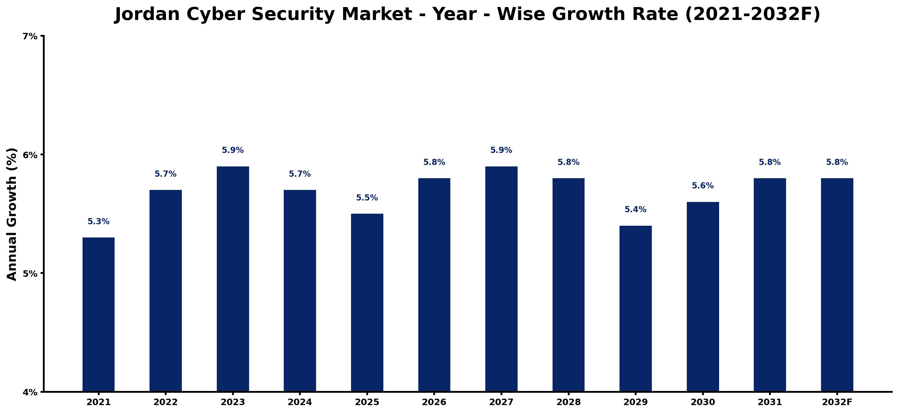 Jordan Cyber Security Market Year-wise Growth Rate and Key Drivers