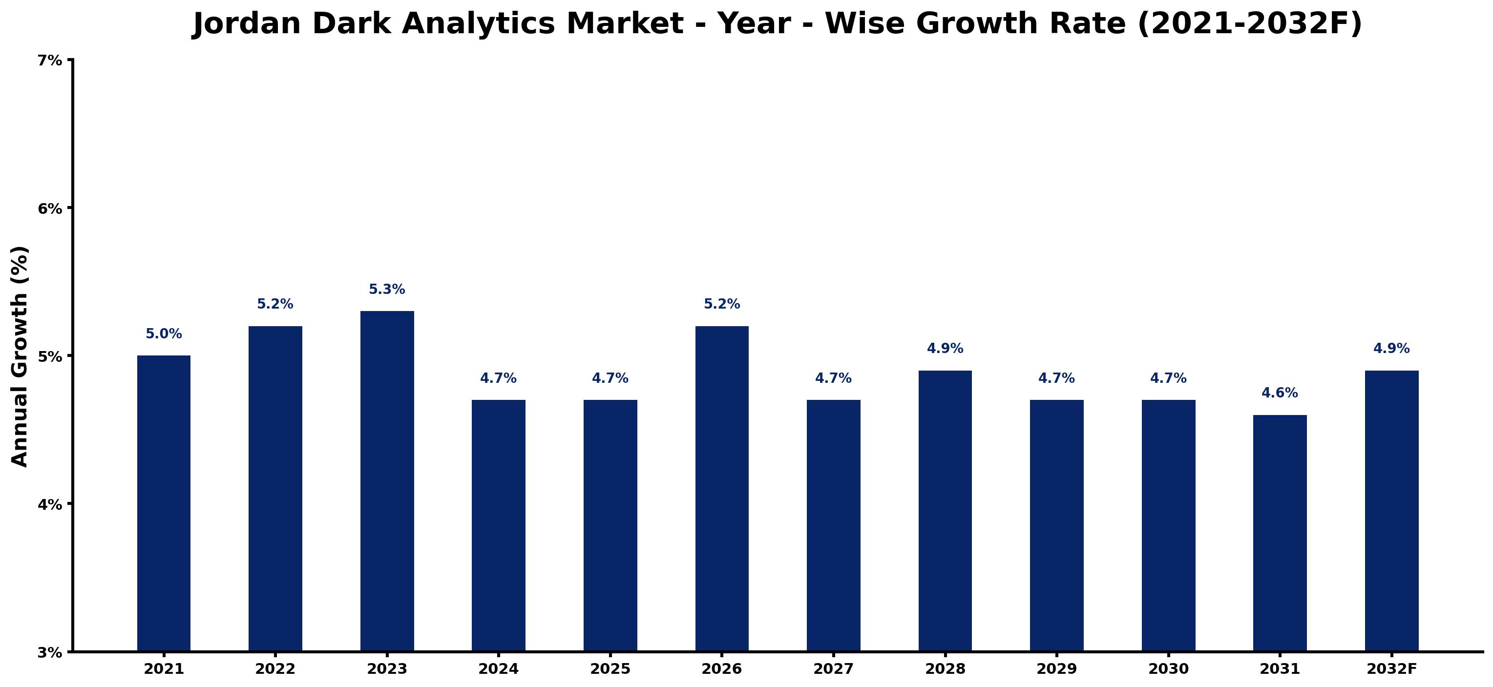 Jordan Dark Analytics Market Year-wise Growth Rate and Key Drivers