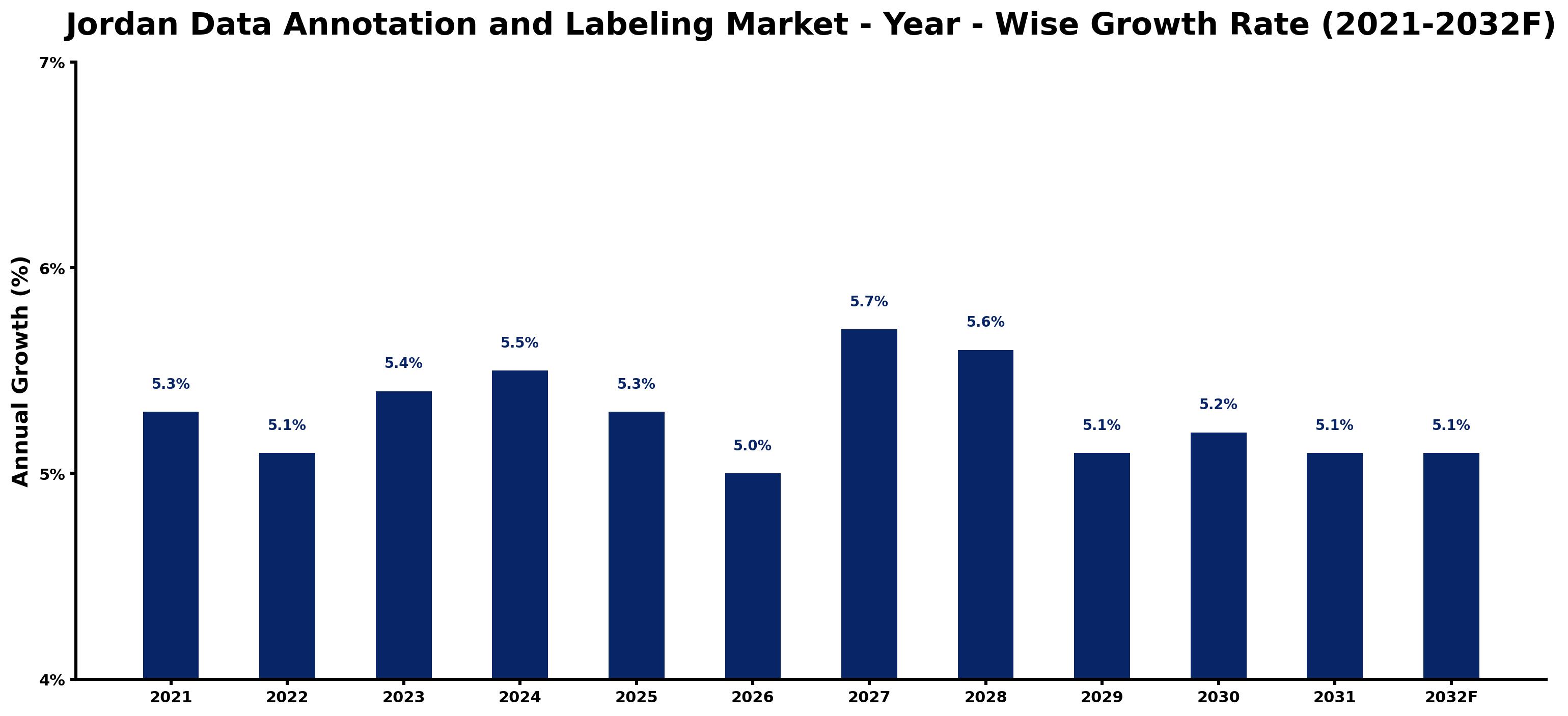 Jordan Data Annotation and Labeling Market Year-wise Growth Rate and Key Drivers