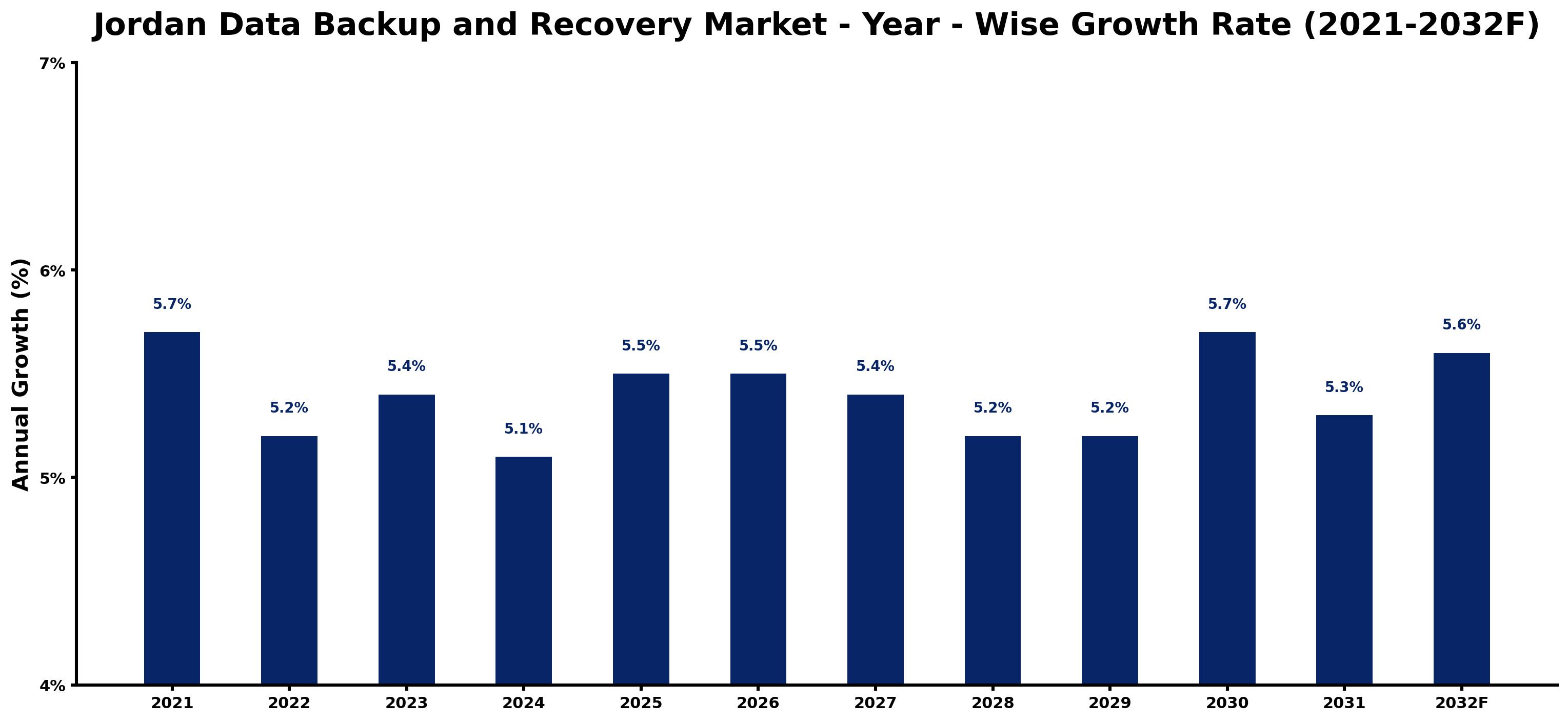 Jordan Data Backup and Recovery Market Year-wise Growth Rate and Key Drivers