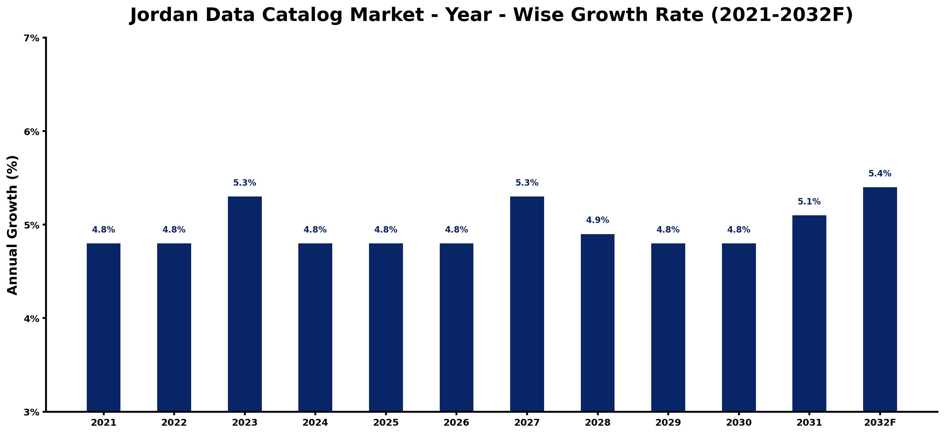 Jordan Data Catalog Market Year-wise Growth Rate and Key Drivers