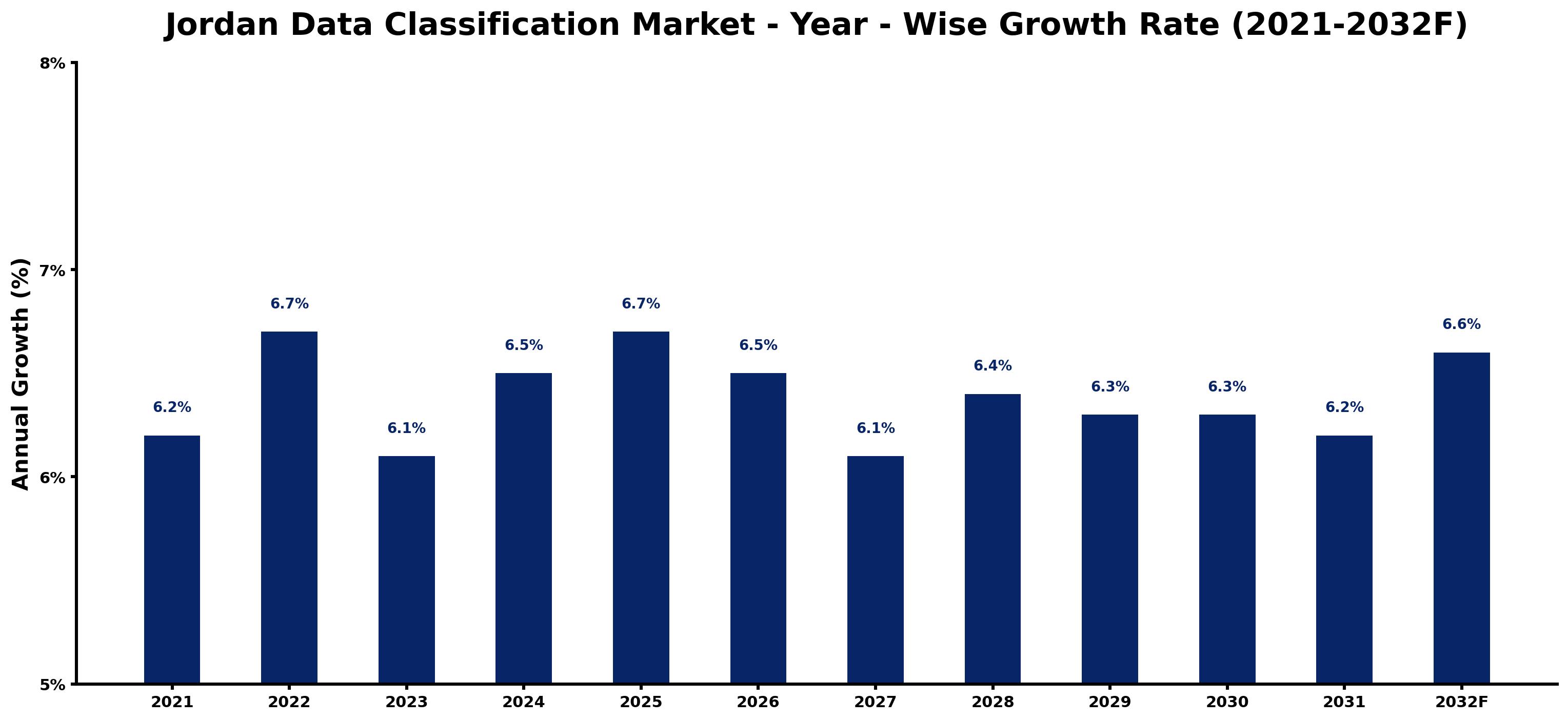 Jordan Data Classification Market Year-wise Growth Rate and Key Drivers