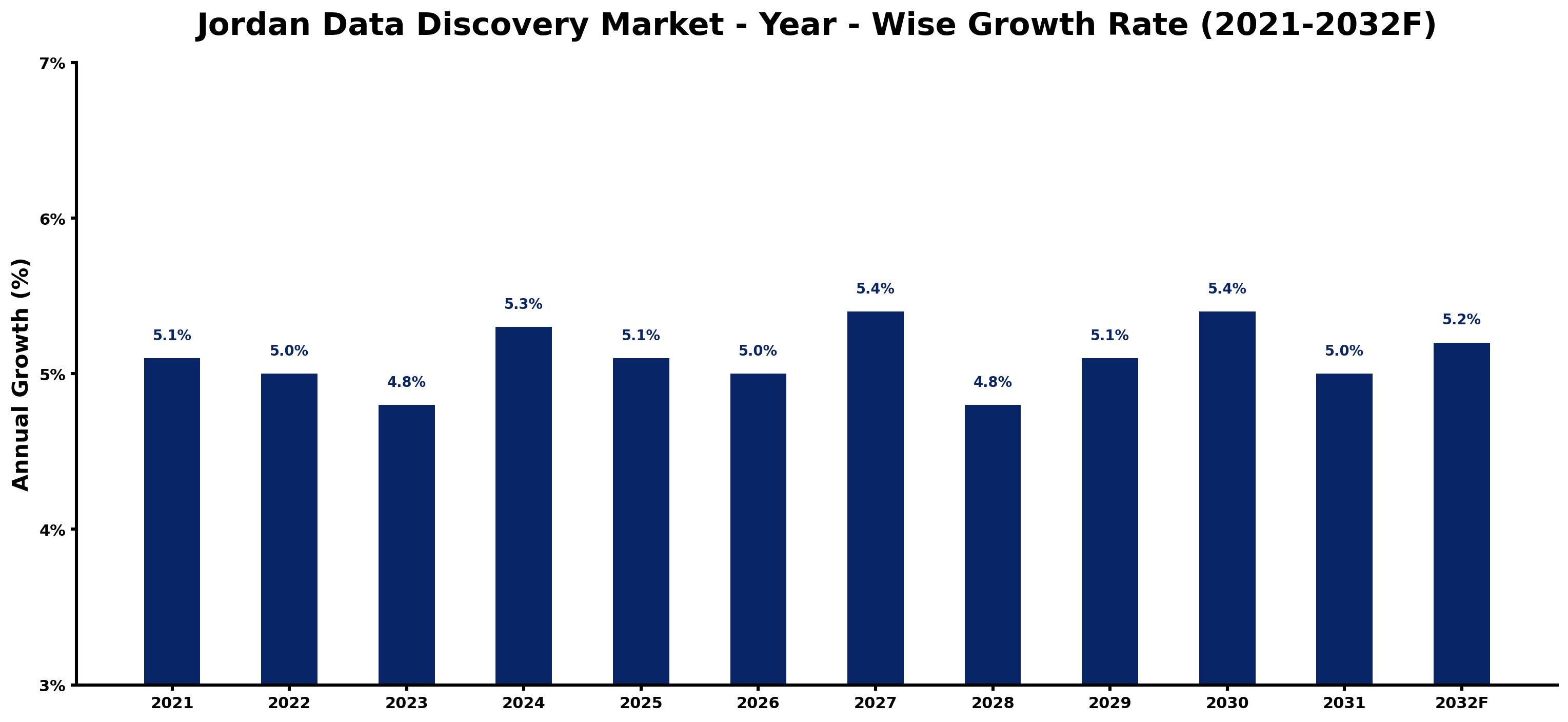 Jordan Data Discovery Market Year-wise Growth Rate and Key Drivers