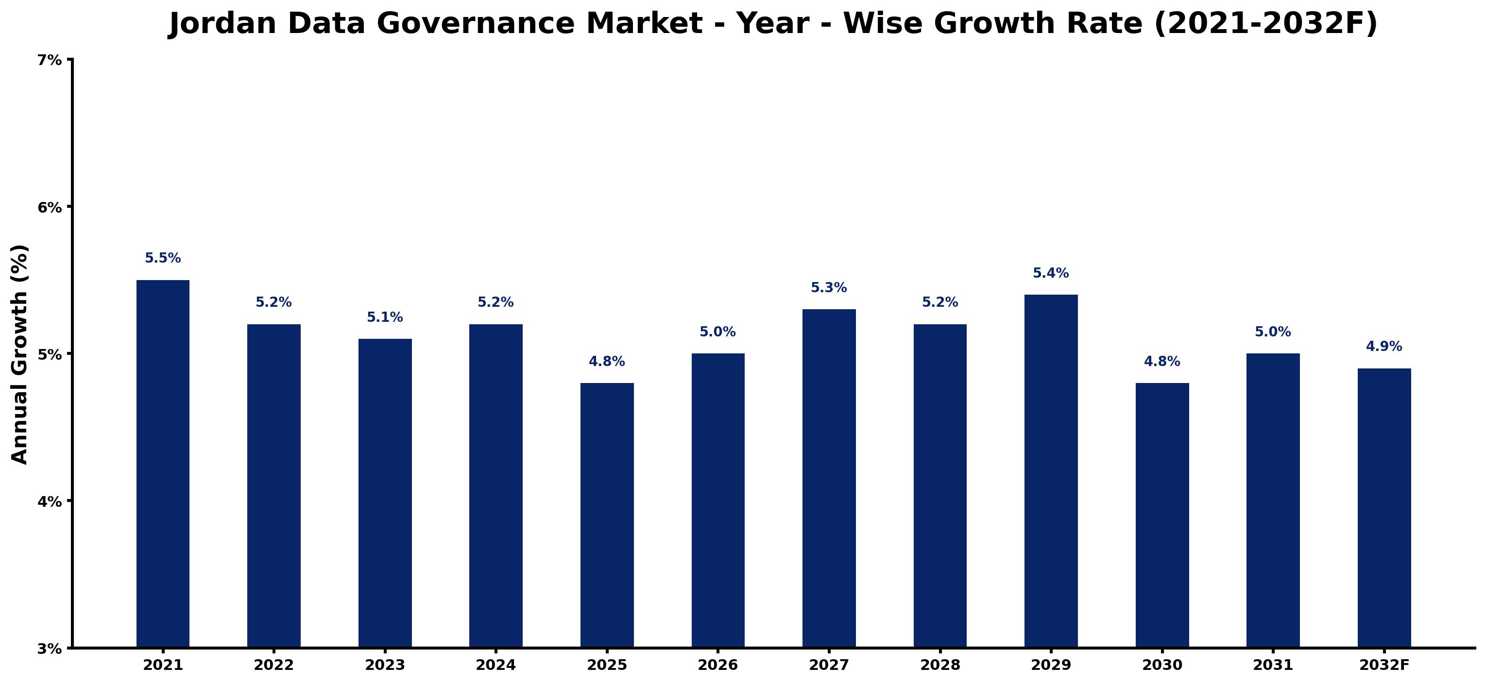 Jordan Data Governance Market Year-wise Growth Rate and Key Drivers