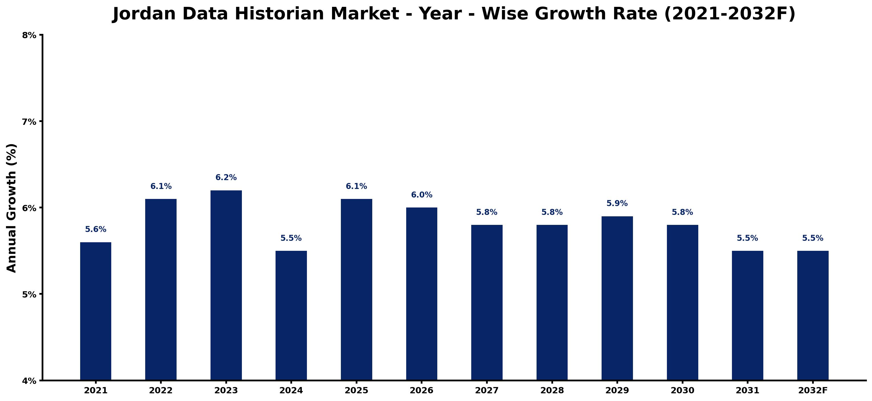 Jordan Data Historian Market Year-wise Growth Rate and Key Drivers