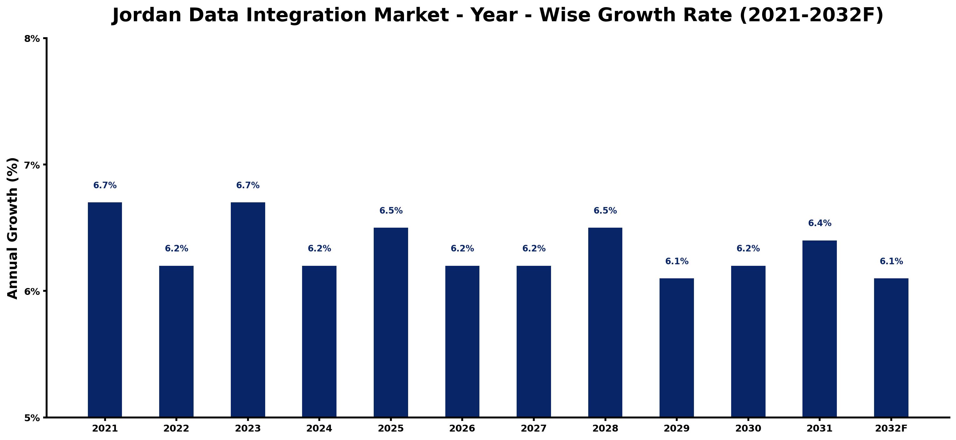 Jordan Data Integration Market Year-wise Growth Rate and Key Drivers