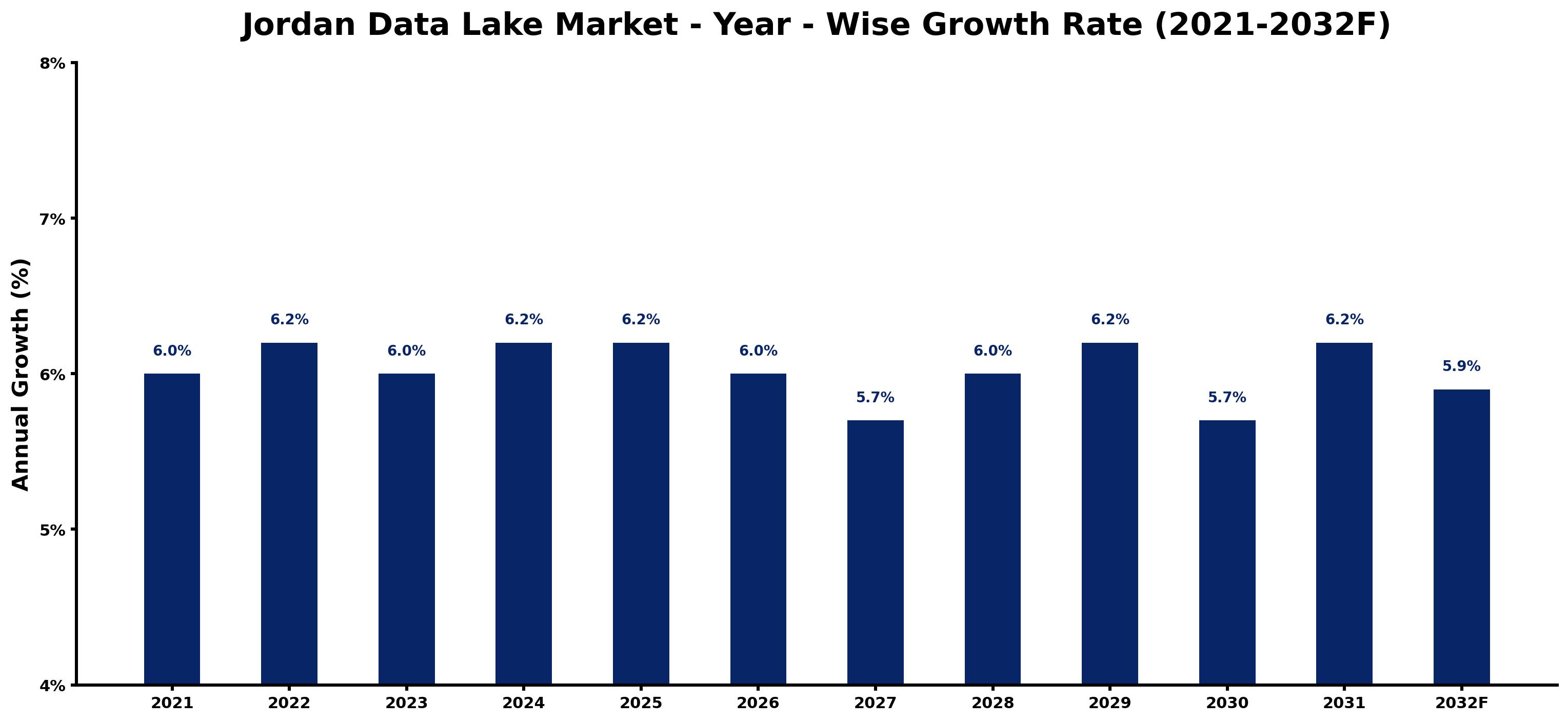Jordan Data Lake Market Year-wise Growth Rate and Key Drivers