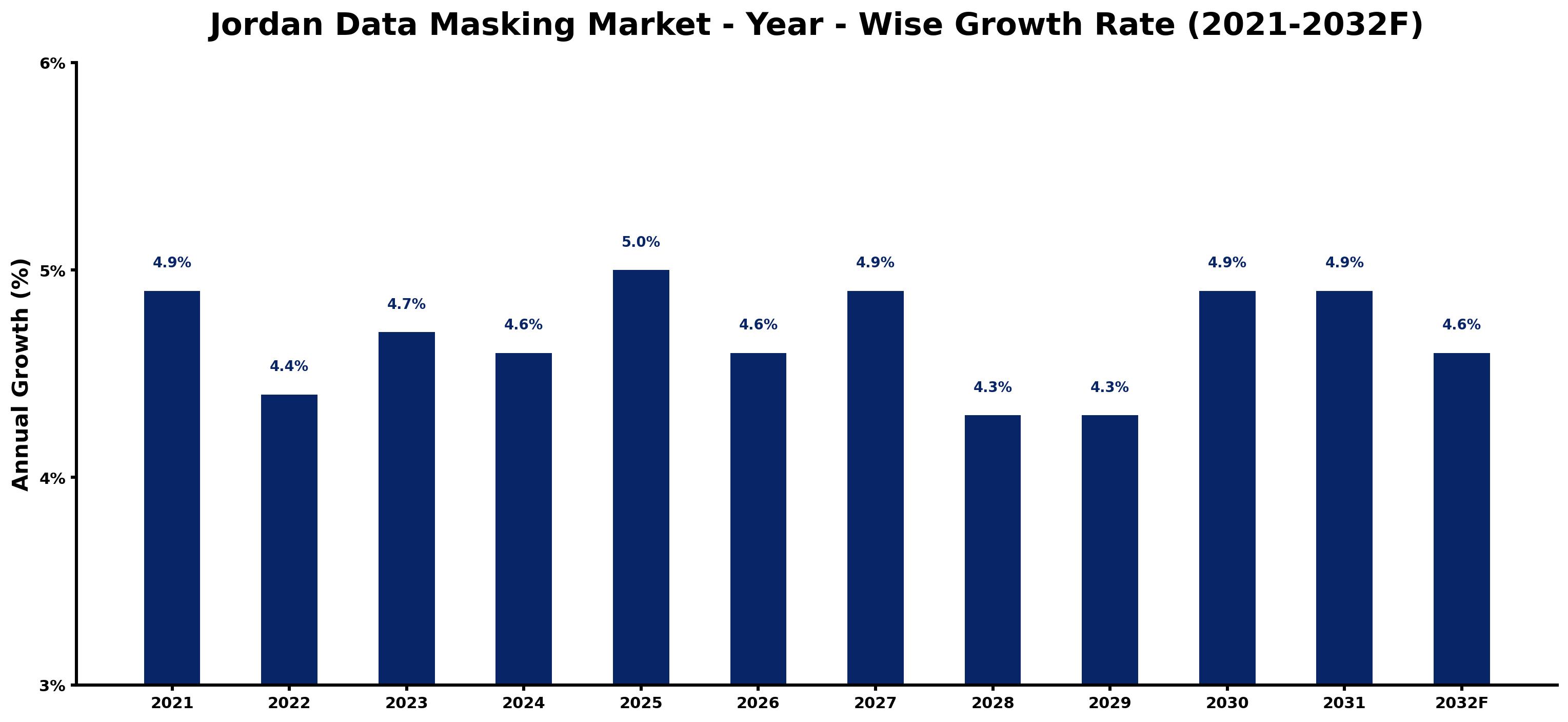 Jordan Data Masking Market Year-wise Growth Rate and Key Drivers