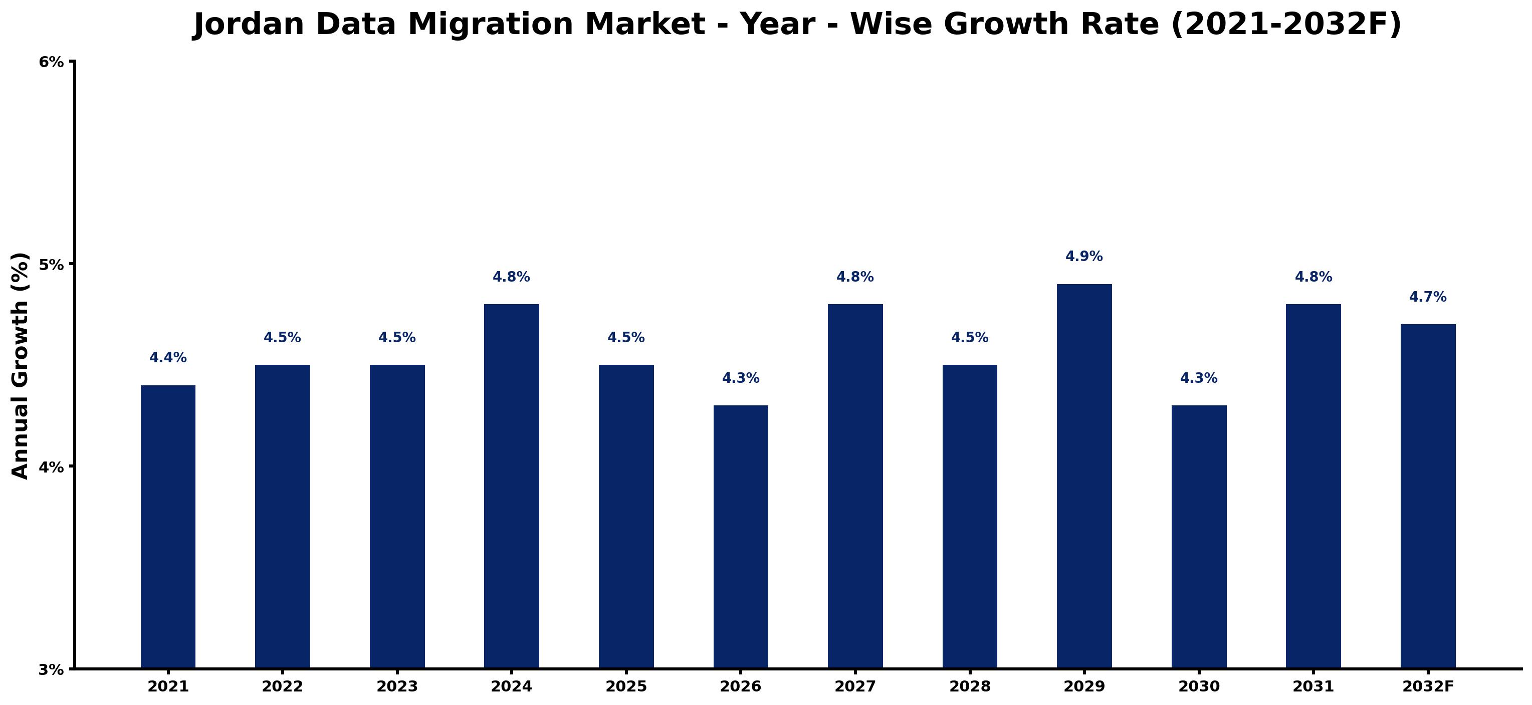Jordan Data Migration Market Year-wise Growth Rate and Key Drivers