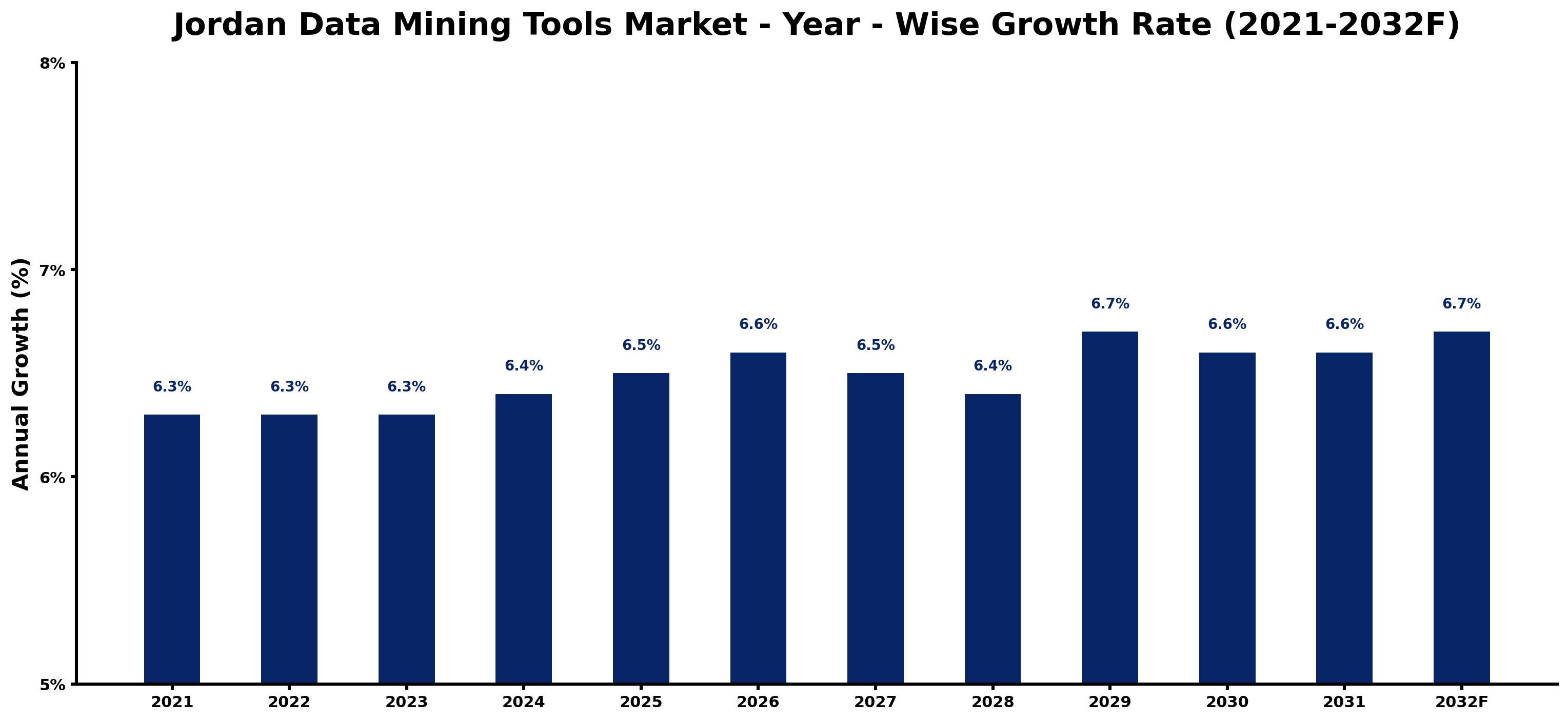 Jordan Data Mining Tools Market Year-wise Growth Rate and Key Drivers