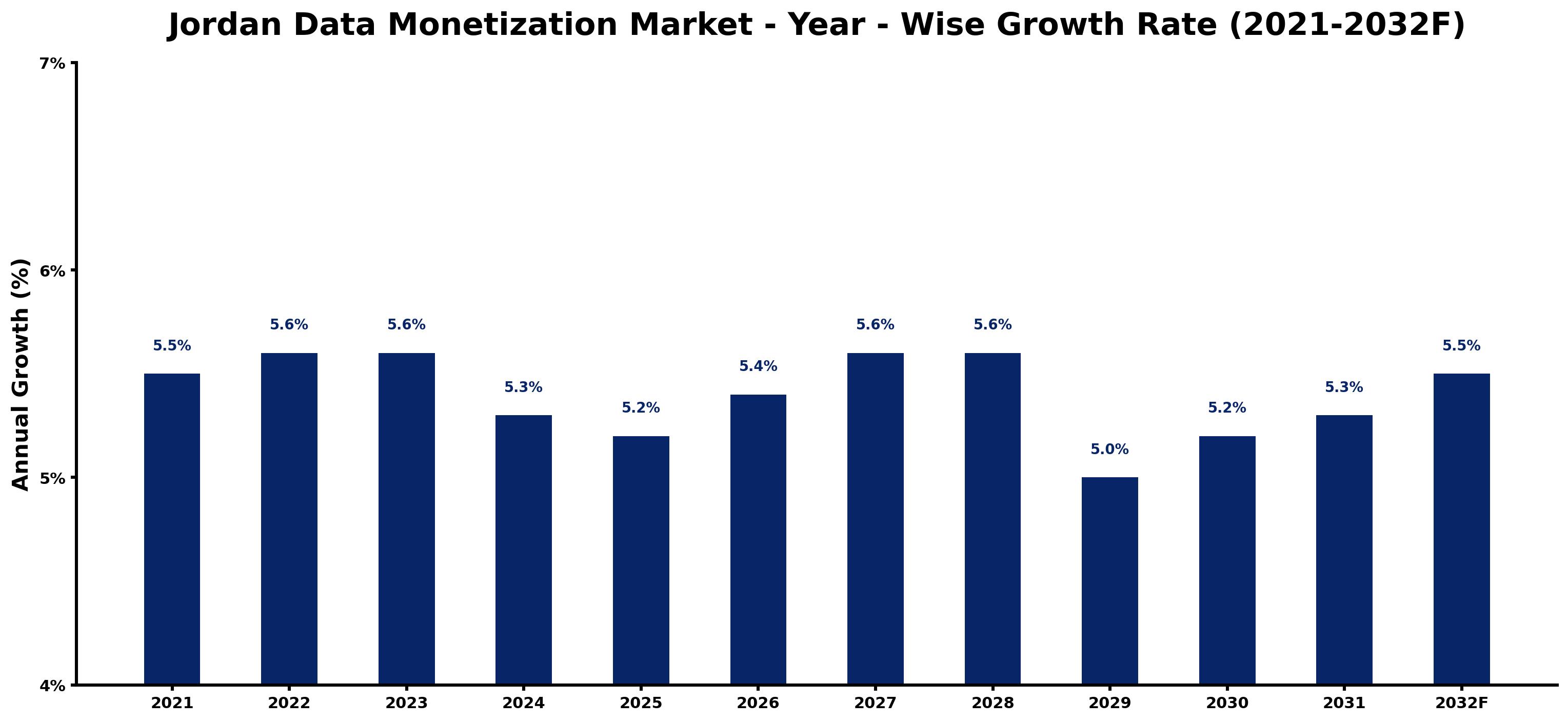 Jordan Data Monetization Market Year-wise Growth Rate and Key Drivers