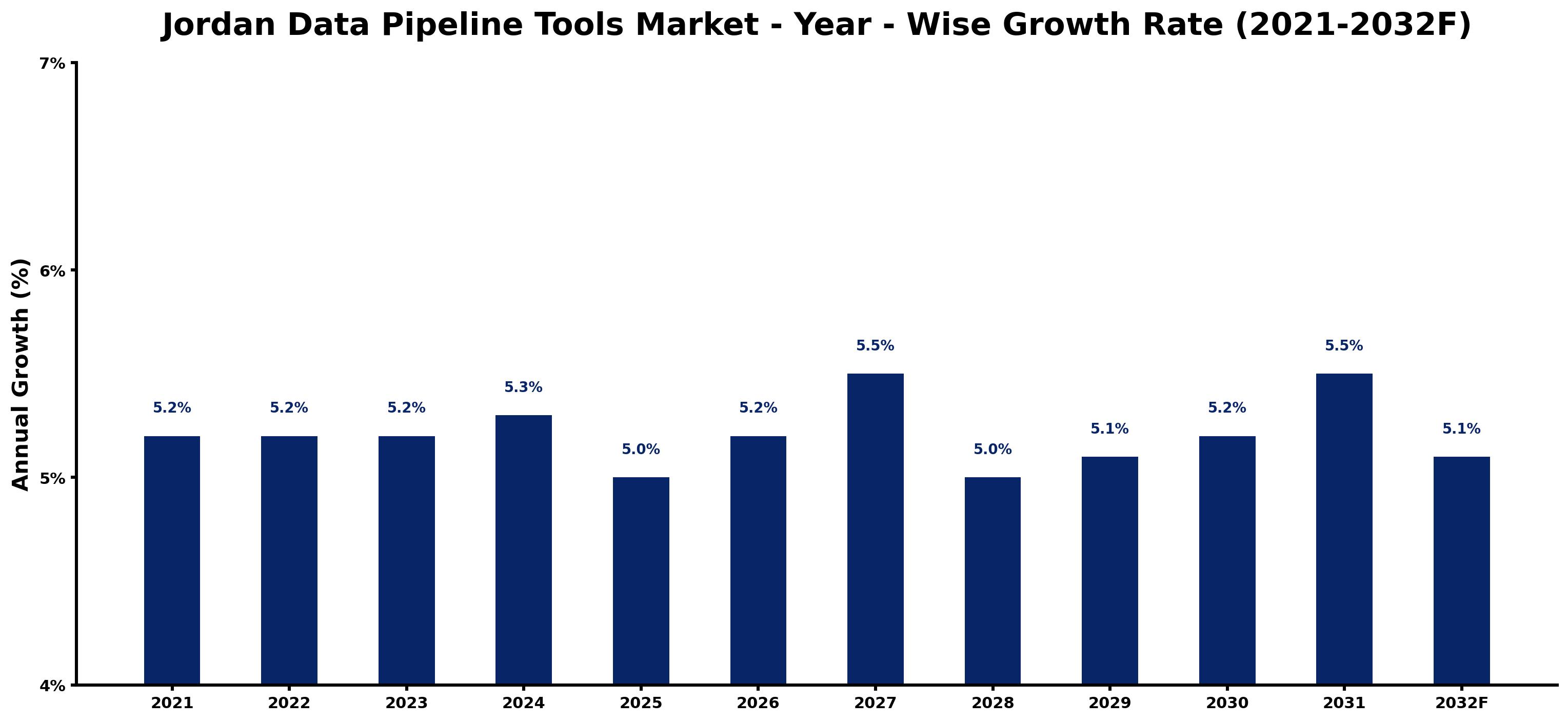 Jordan Data Pipeline Tools Market Year-wise Growth Rate and Key Drivers