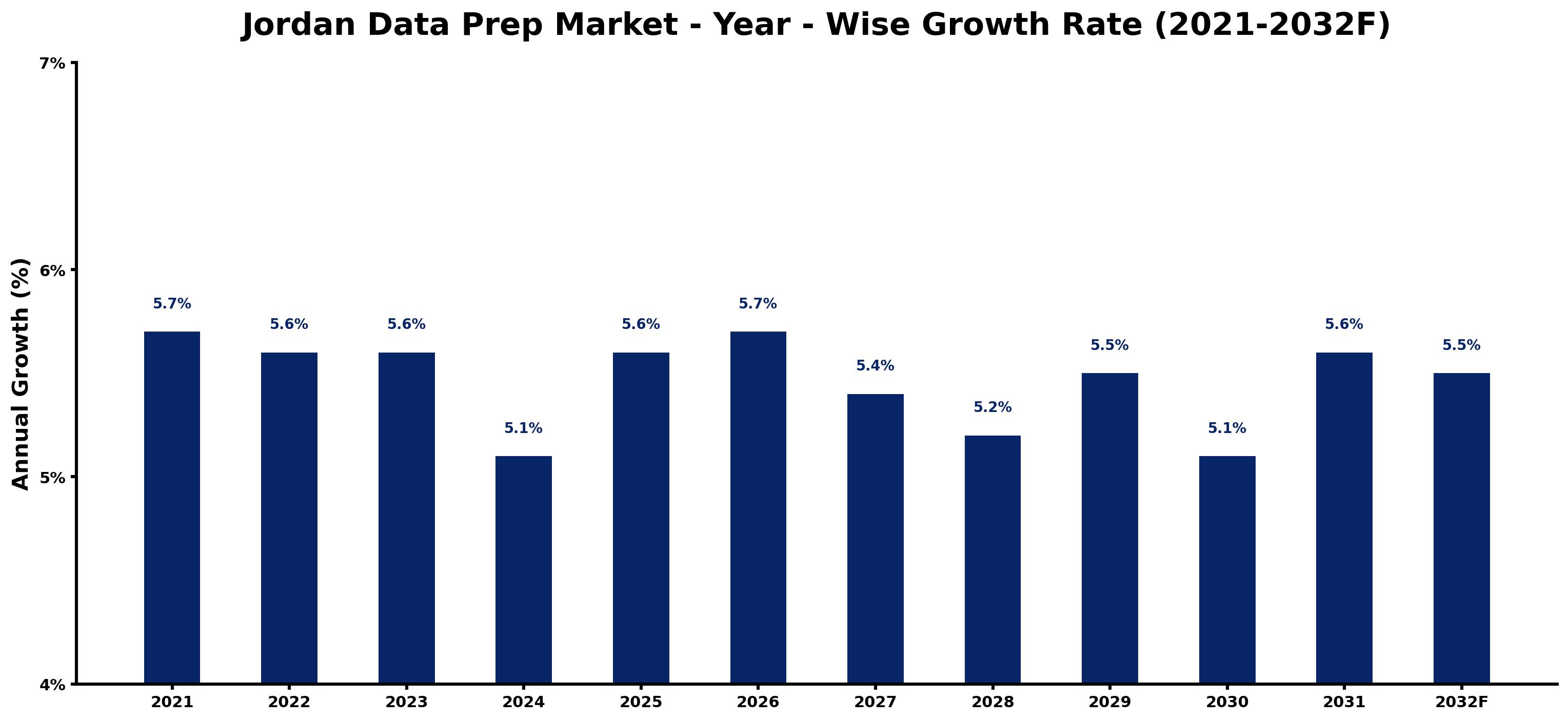 Jordan Data Prep Market Year-wise Growth Rate and Key Drivers