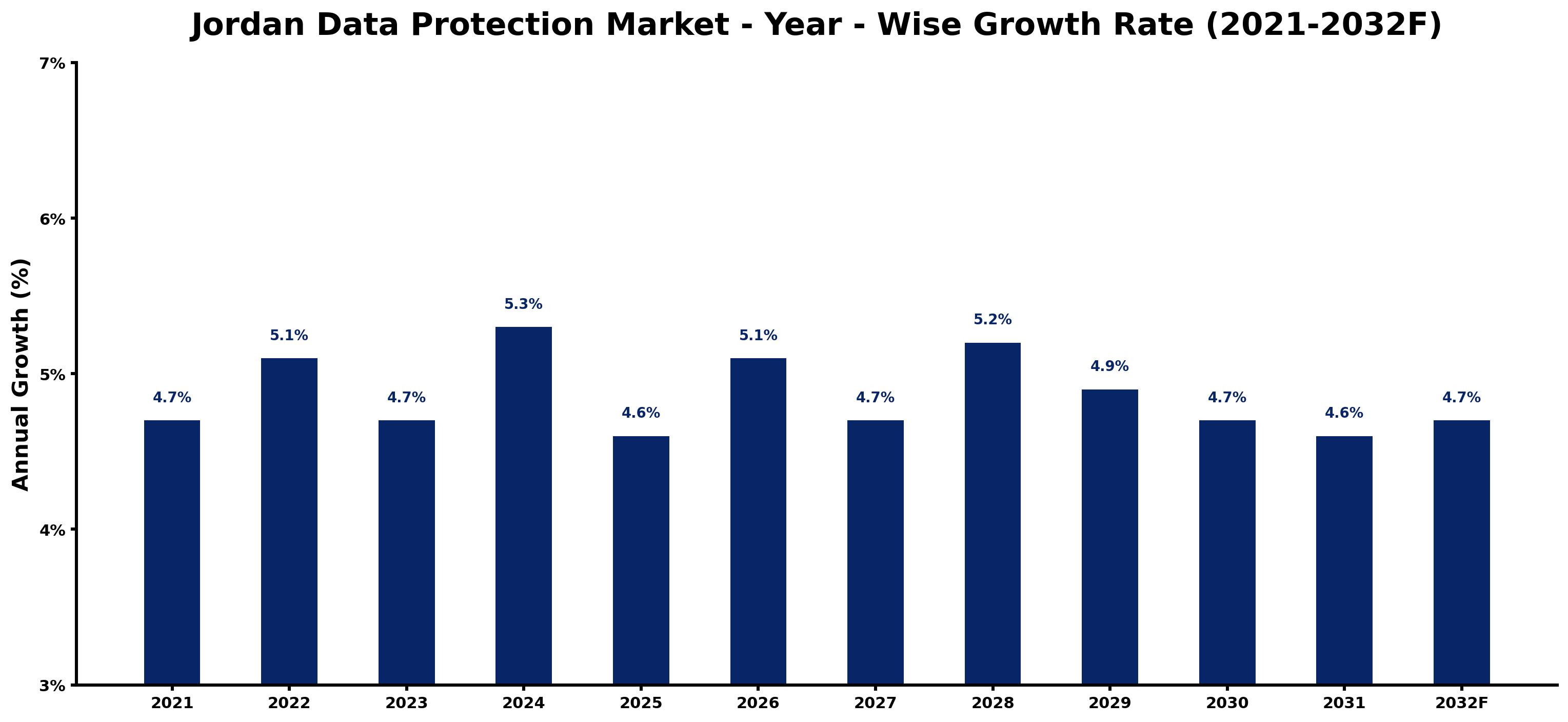 Jordan Data Protection Market Year-wise Growth Rate and Key Drivers