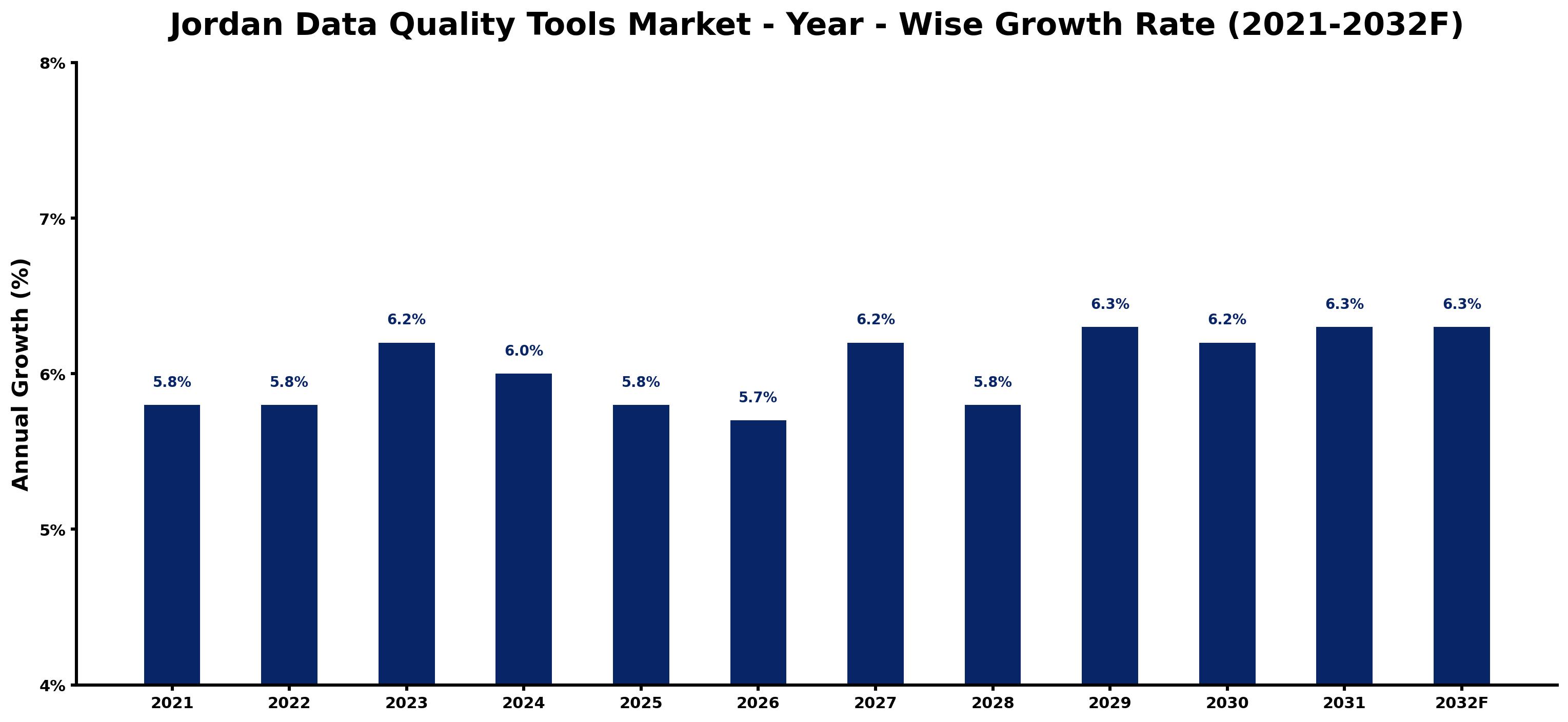 Jordan Data Quality Tools Market Year-wise Growth Rate and Key Drivers