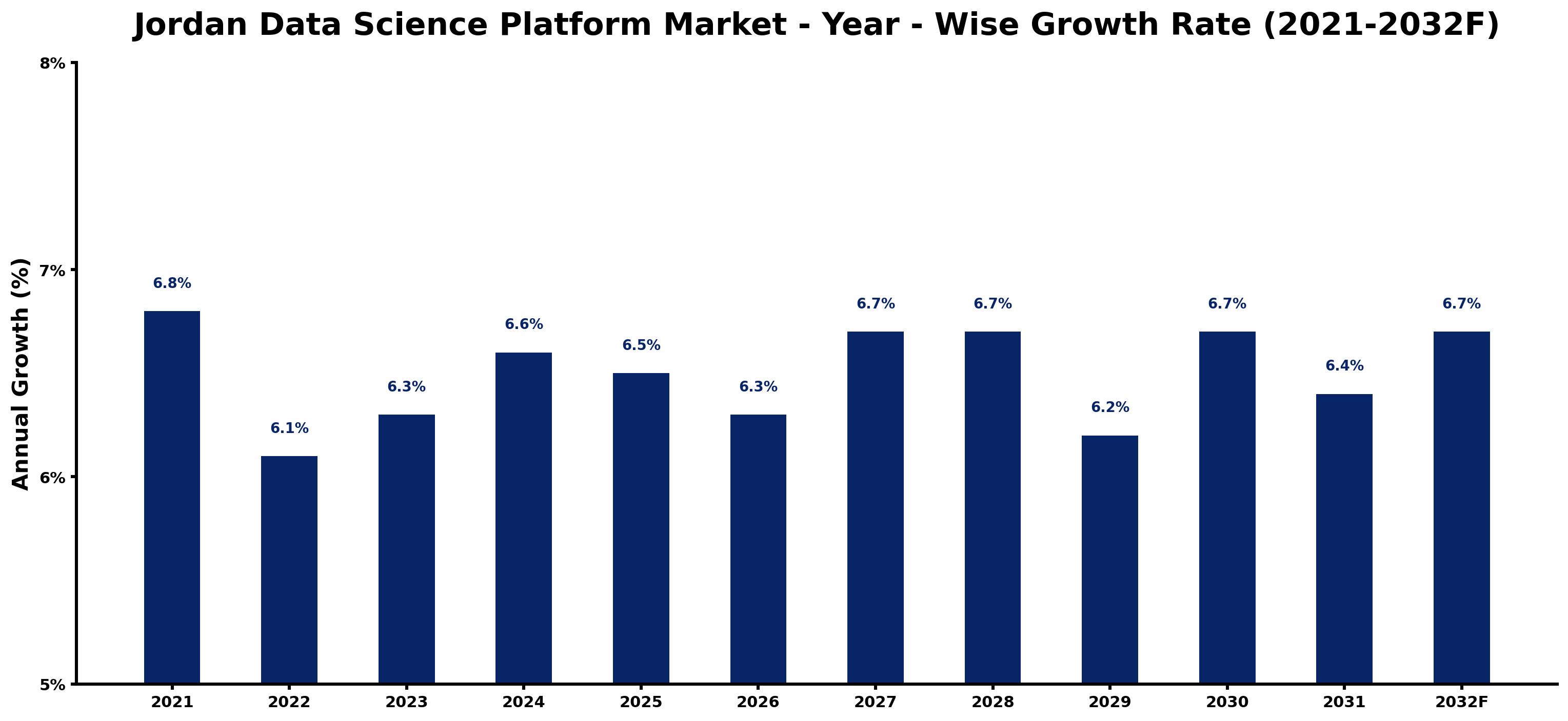 Jordan Data Science Platform Market Year-wise Growth Rate and Key Drivers