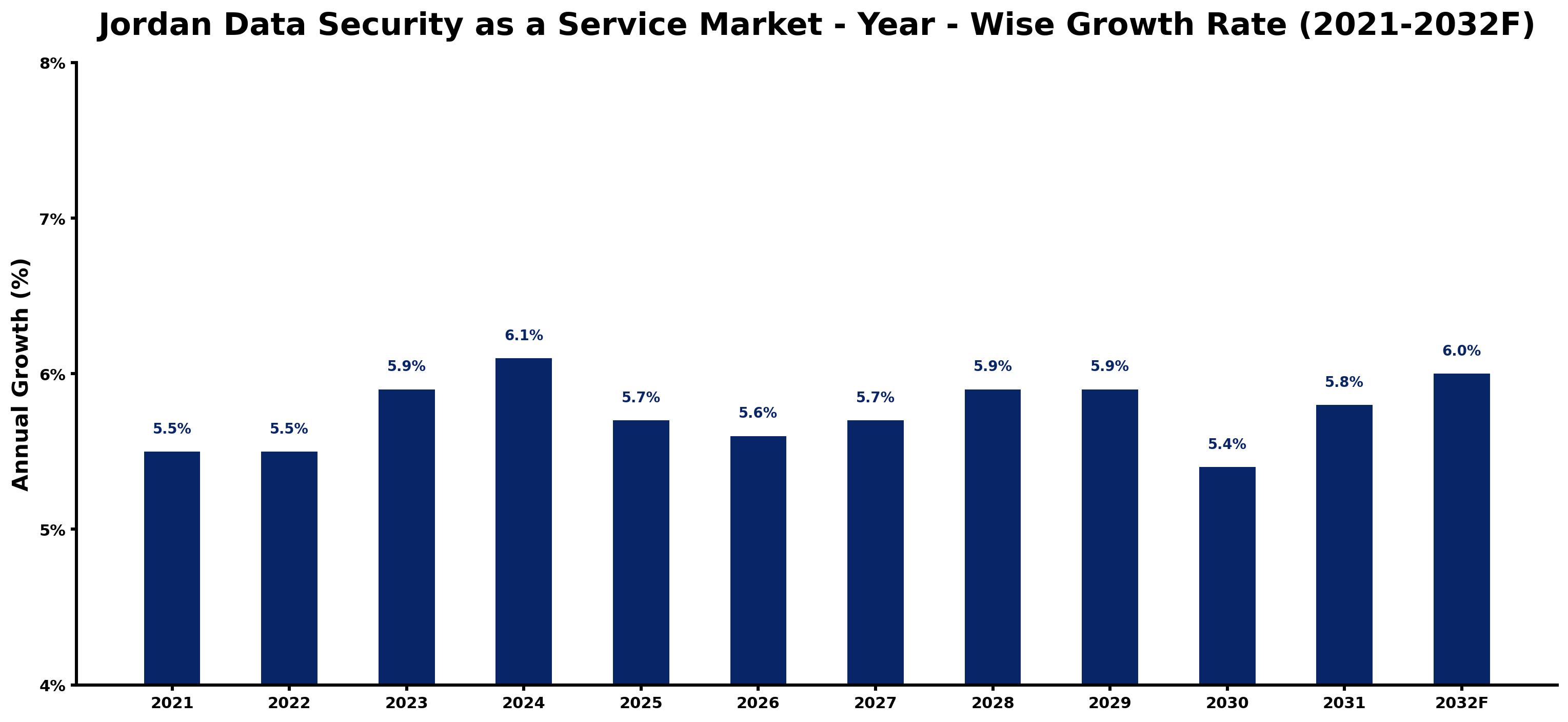 Jordan Data Security as a Service Market Year-wise Growth Rate and Key Drivers