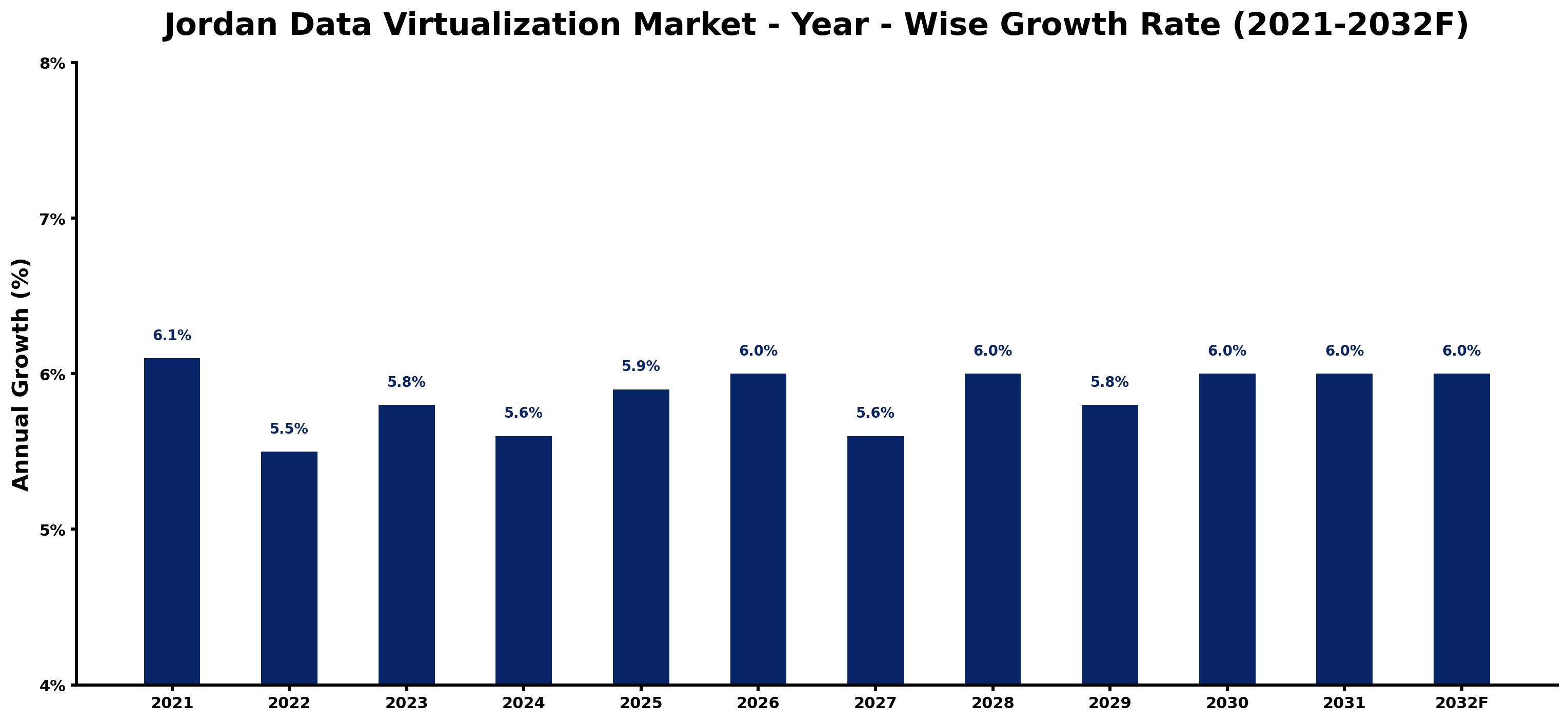 Jordan Data Virtualization Market Year-wise Growth Rate and Key Drivers