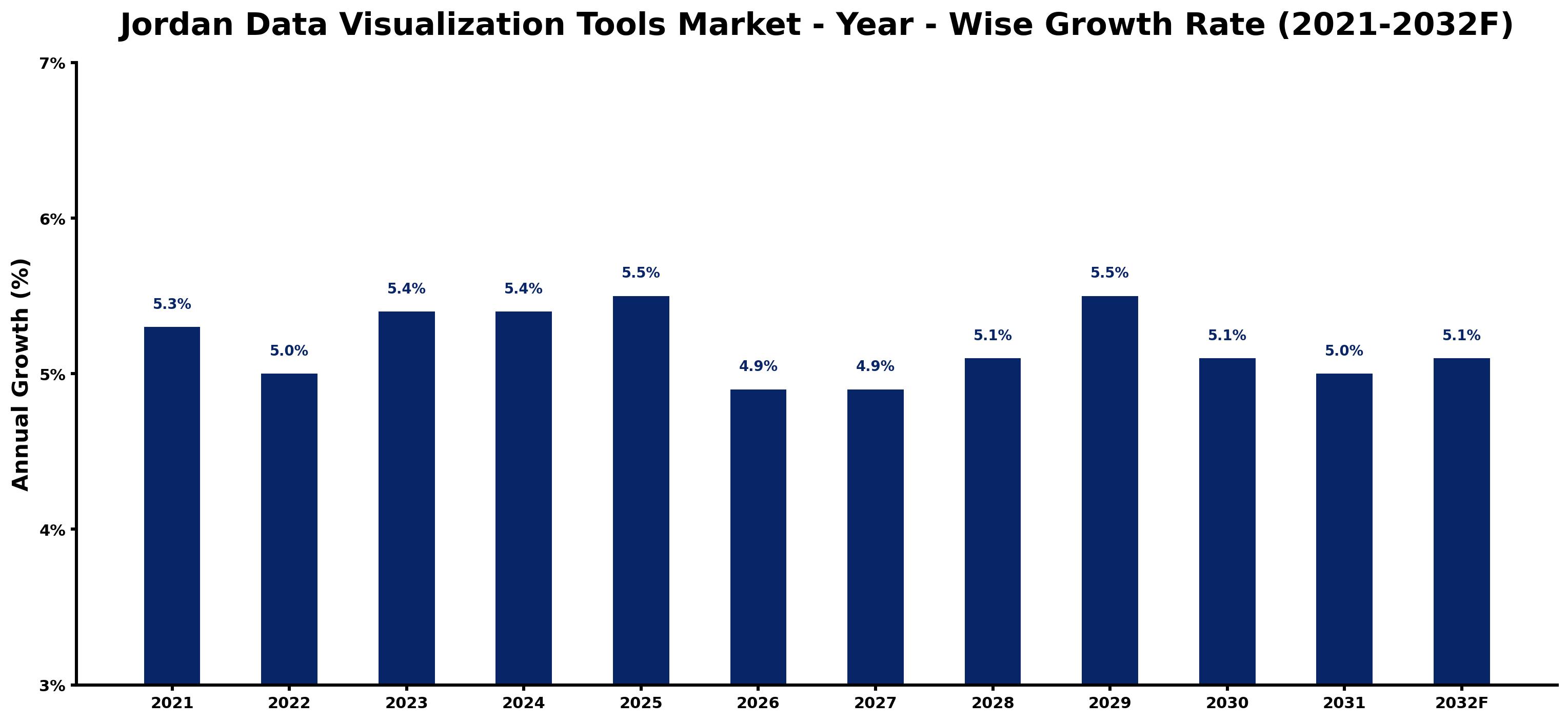 Jordan Data Visualization Tools Market Year-wise Growth Rate and Key Drivers