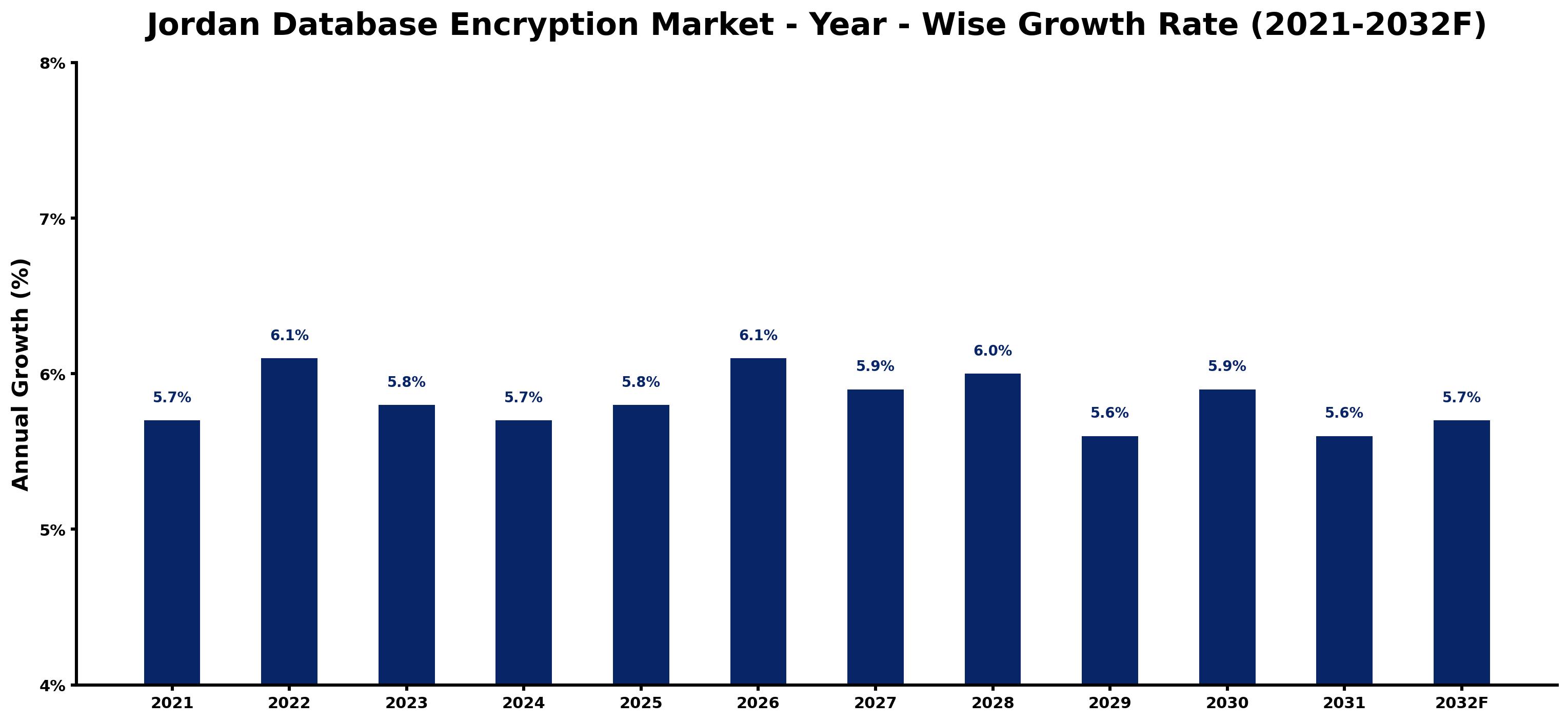 Jordan Database Encryption Market Year-wise Growth Rate and Key Drivers