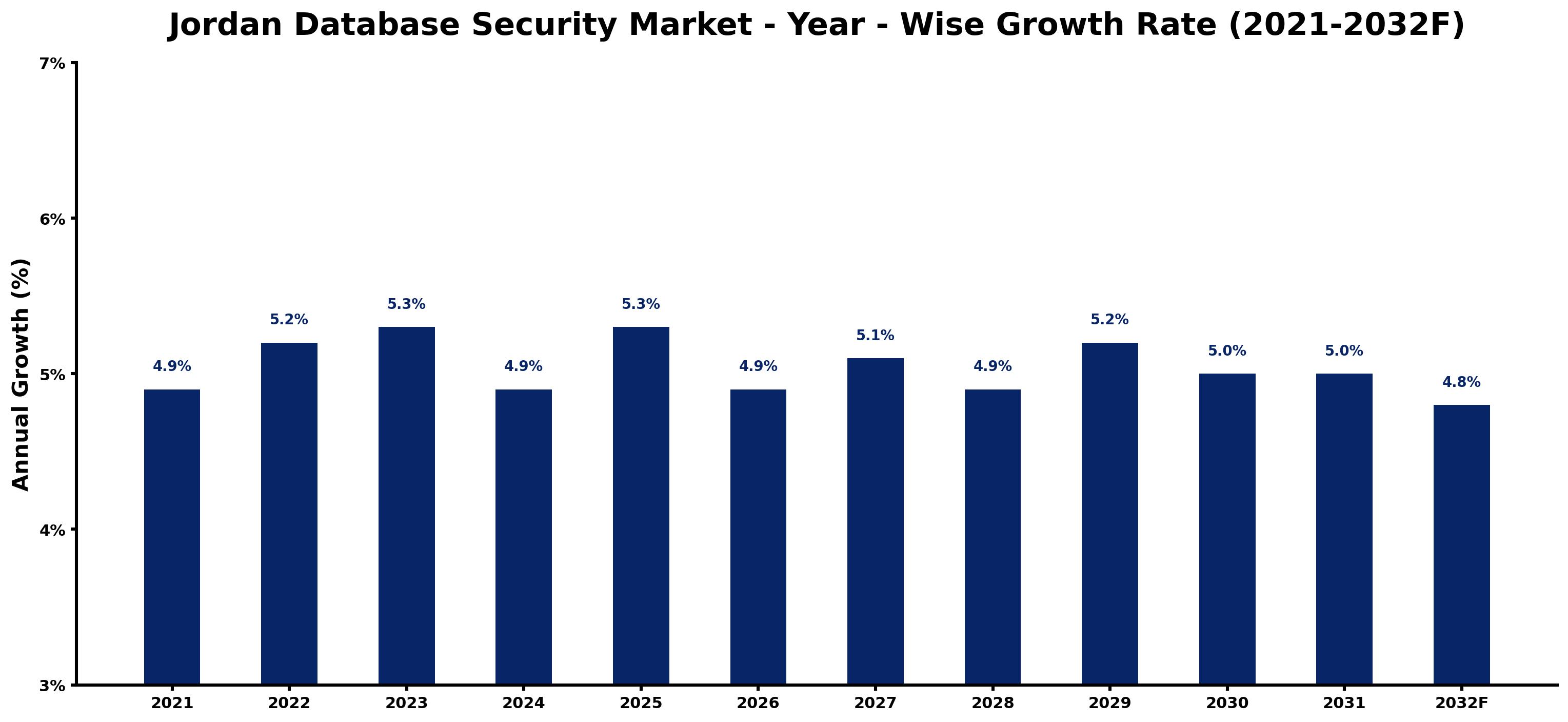 Jordan Database Security Market Year-wise Growth Rate and Key Drivers
