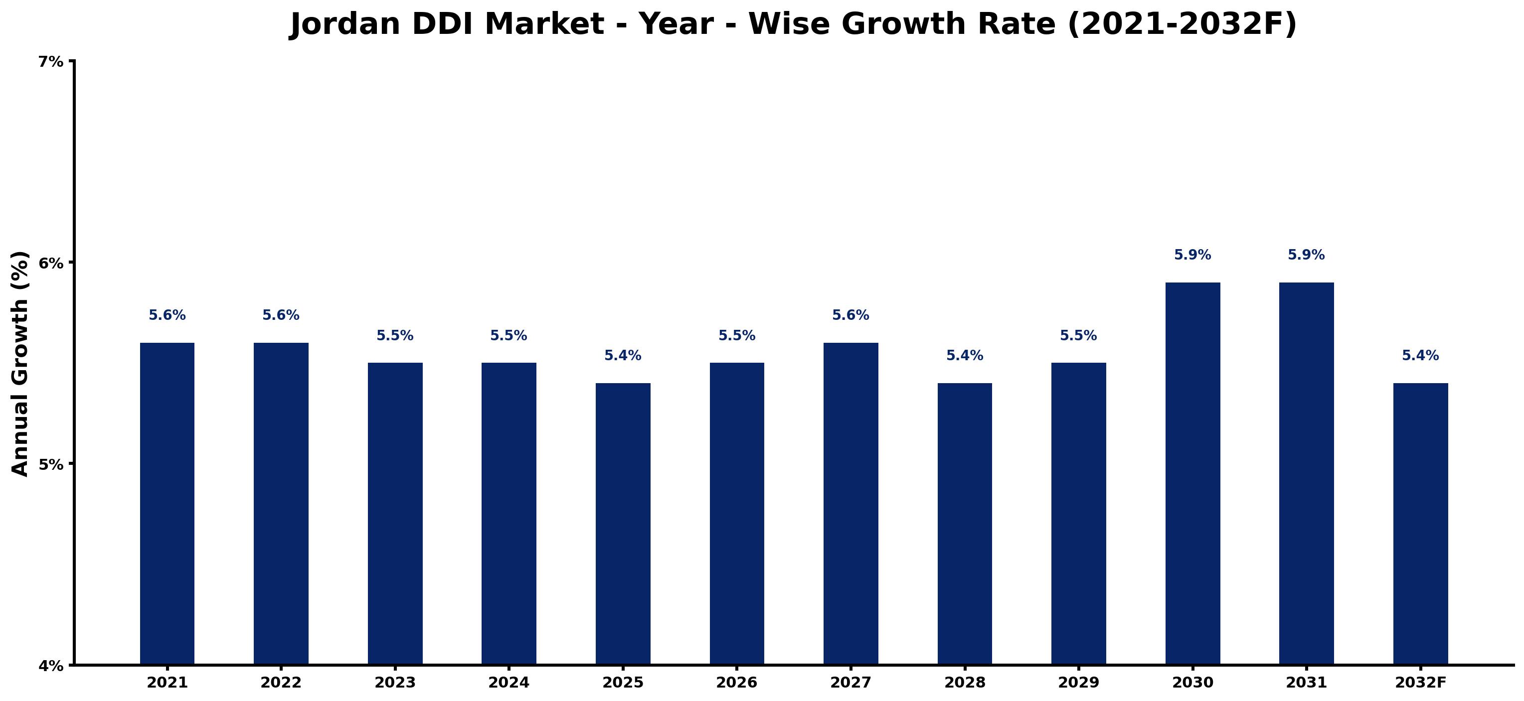Jordan DDI Market Year-wise Growth Rate and Key Drivers