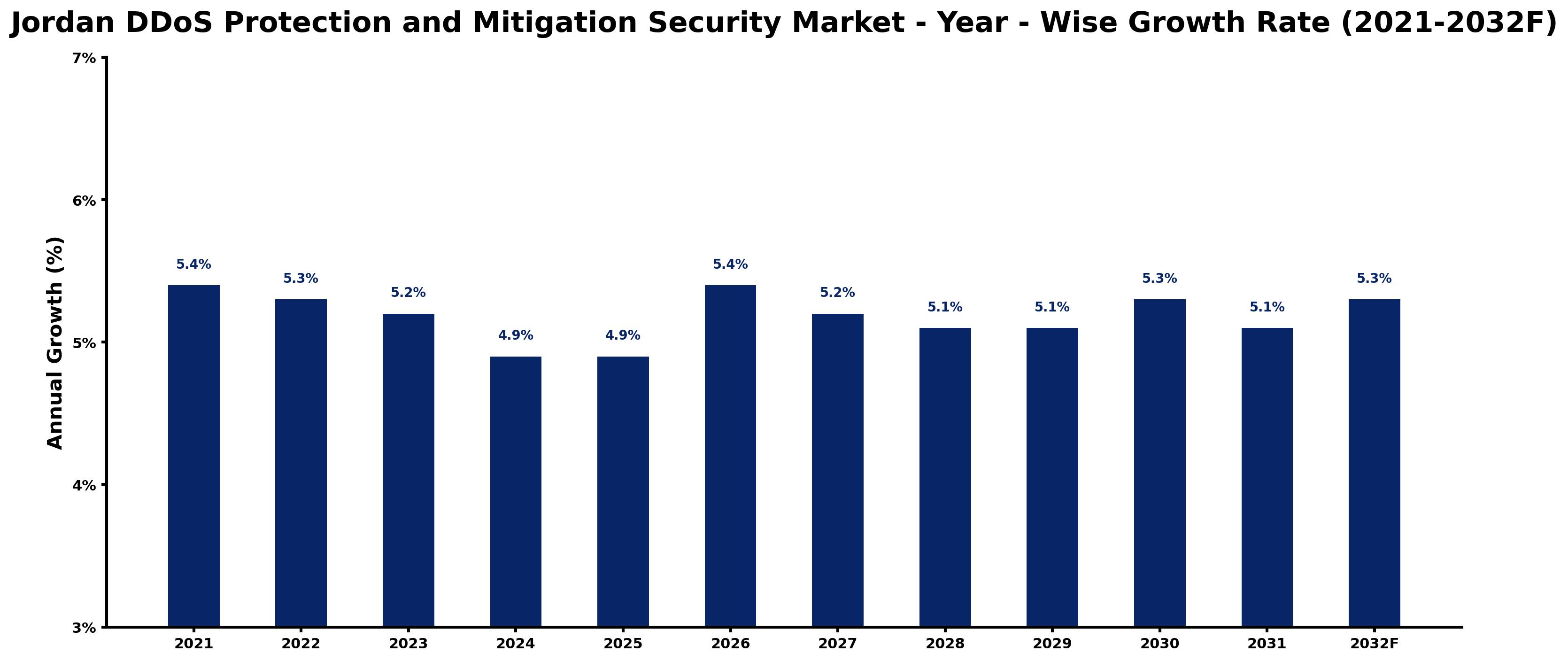 Jordan DDoS Protection and Mitigation Security Market Year-wise Growth Rate and Key Drivers