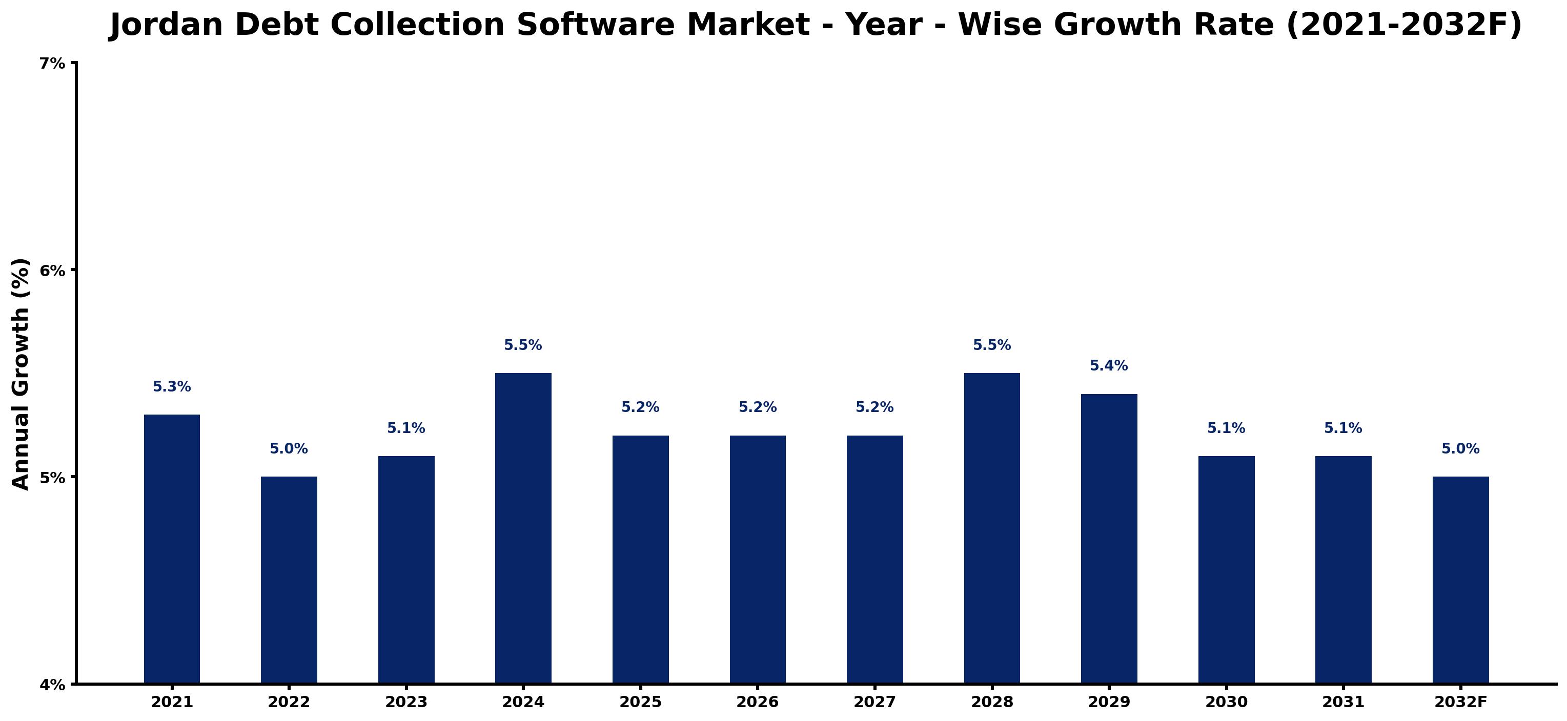 Jordan Debt Collection Software Market Year-wise Growth Rate and Key Drivers