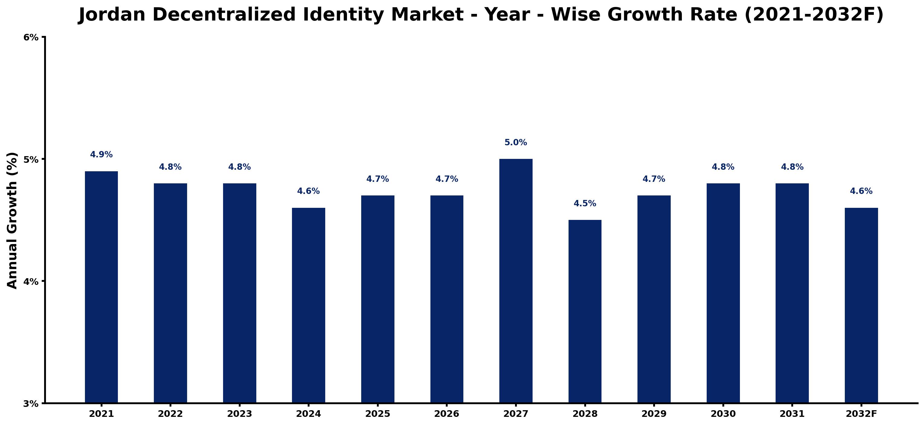 Jordan Decentralized Identity Market Year-wise Growth Rate and Key Drivers