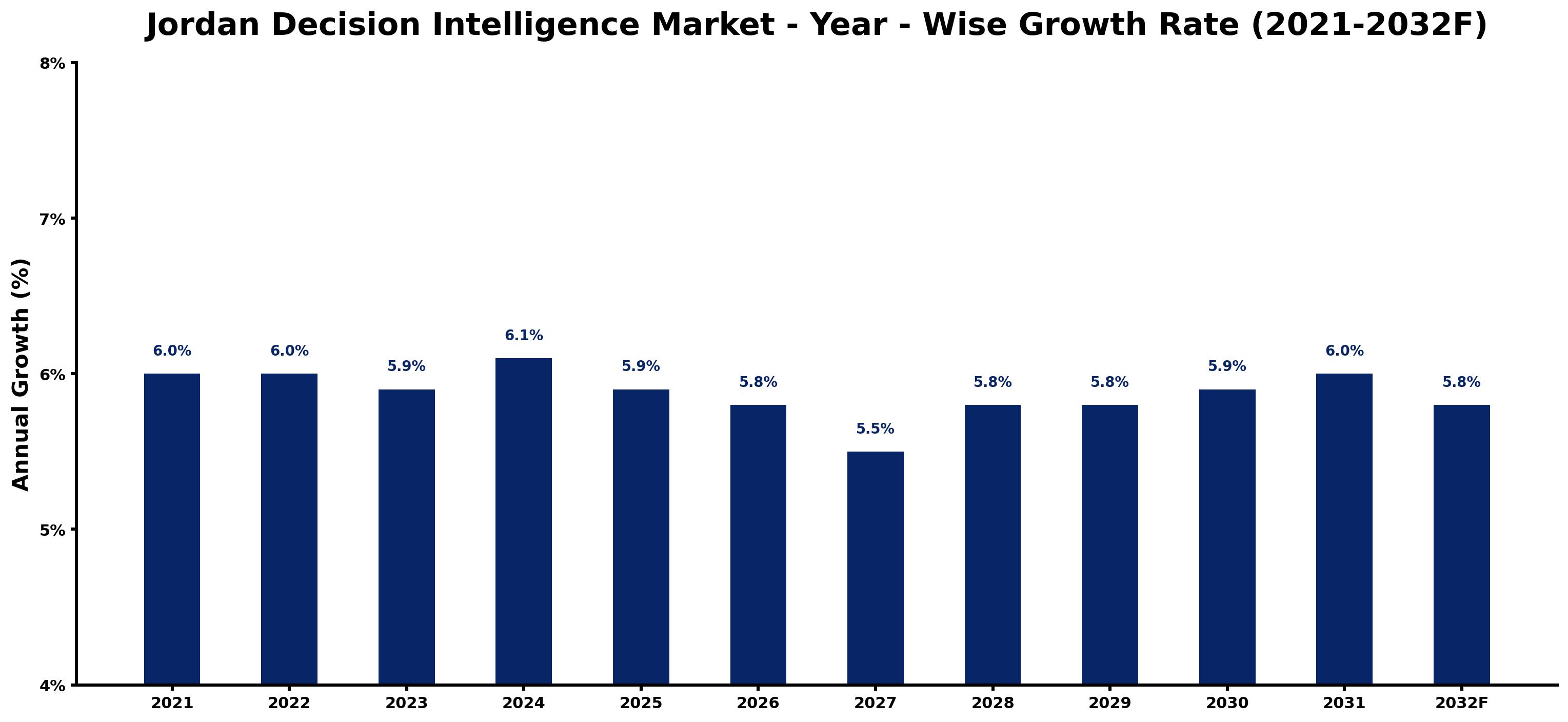 Jordan Decision Intelligence Market Year-wise Growth Rate and Key Drivers