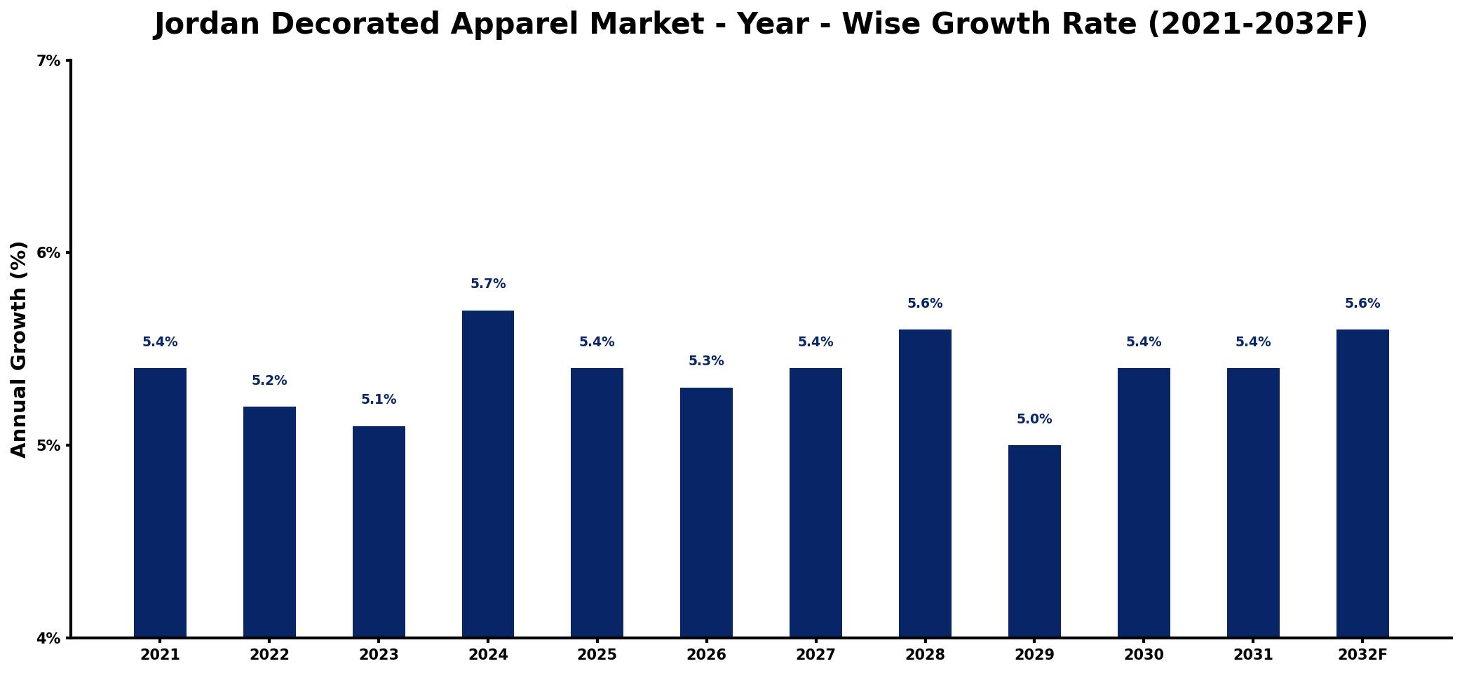 Jordan Decorated Apparel Market Year-wise Growth Rate and Key Drivers