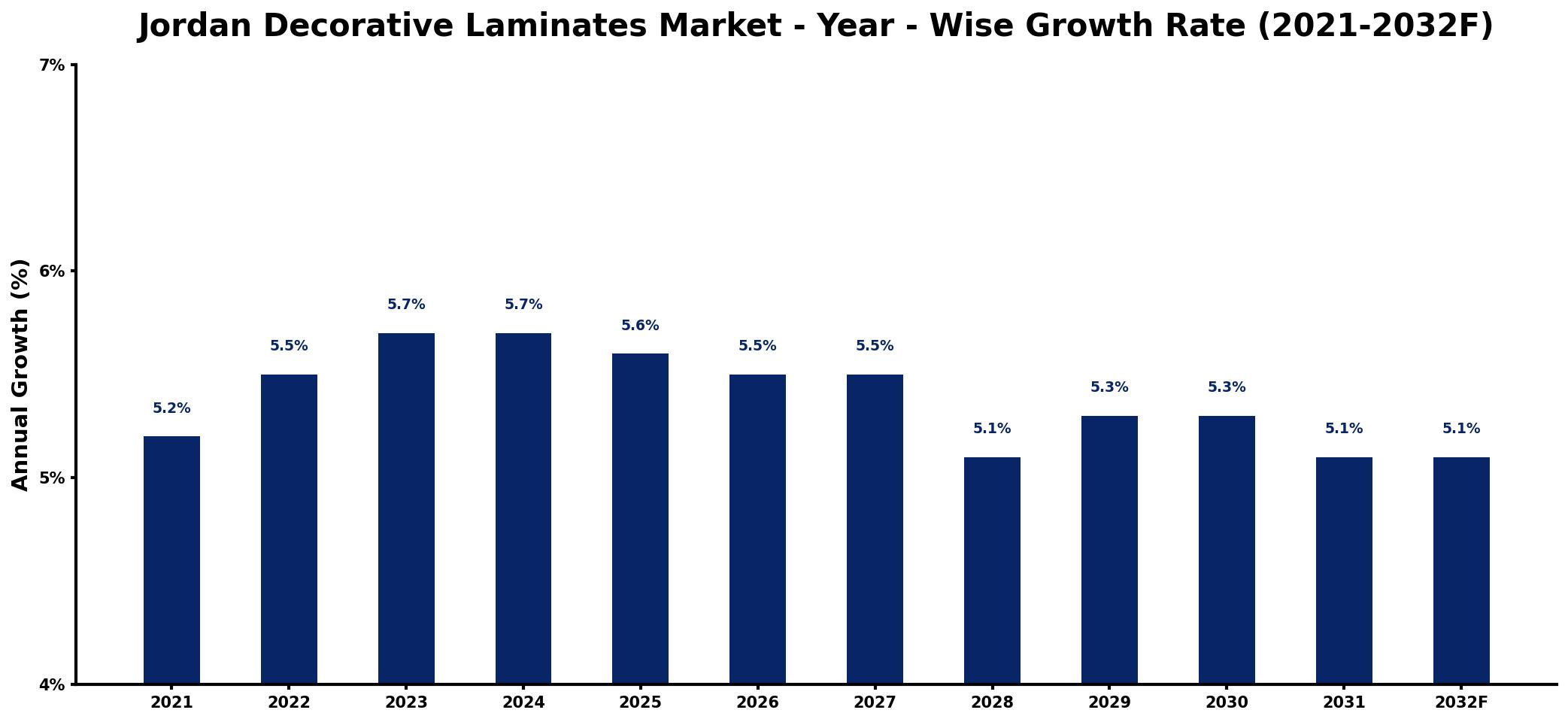 Jordan Decorative Laminates Market Year-wise Growth Rate and Key Drivers