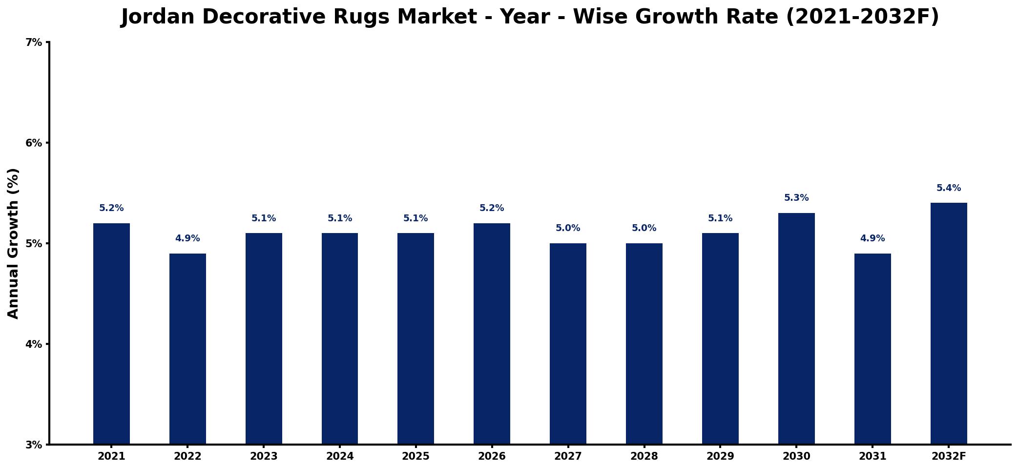Jordan Decorative Rugs Market Year-wise Growth Rate and Key Drivers
