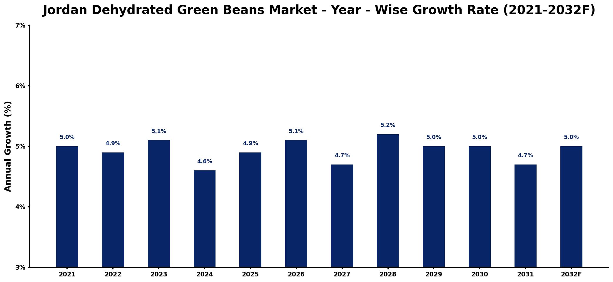 Jordan Dehydrated Green Beans Market Year-wise Growth Rate and Key Drivers