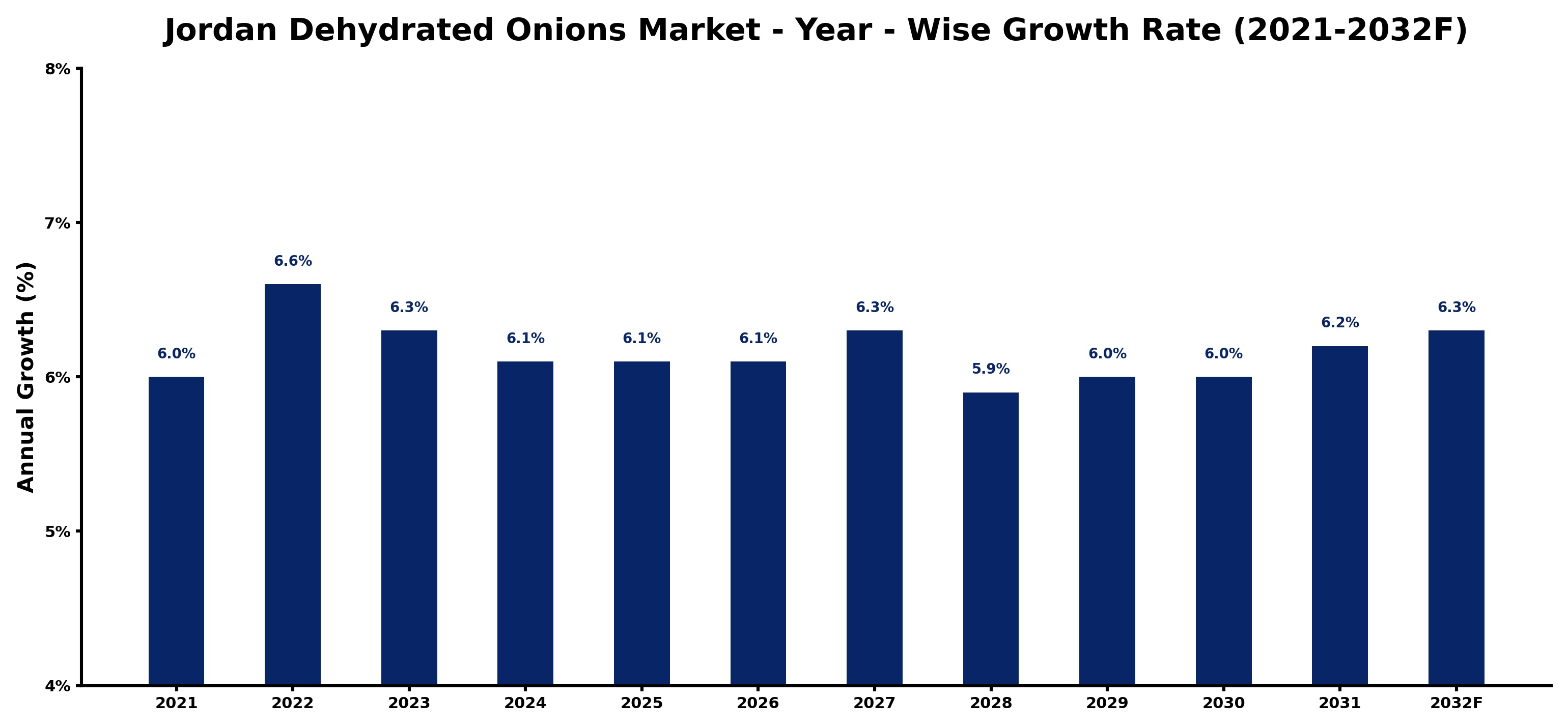 Jordan Dehydrated Onions Market Year-wise Growth Rate and Key Drivers