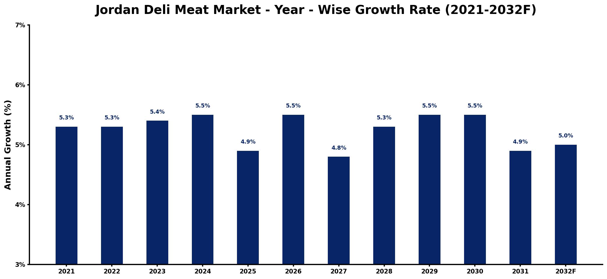 Jordan Deli Meat Market Year-wise Growth Rate and Key Drivers