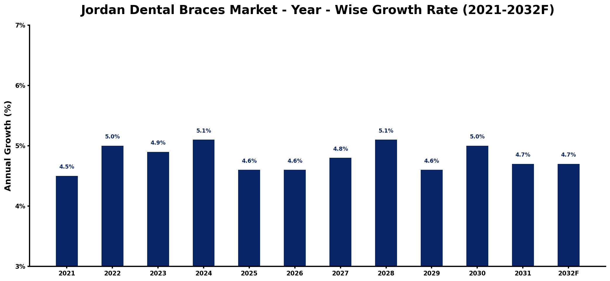 Jordan Dental Braces Market Year-wise Growth Rate and Key Drivers