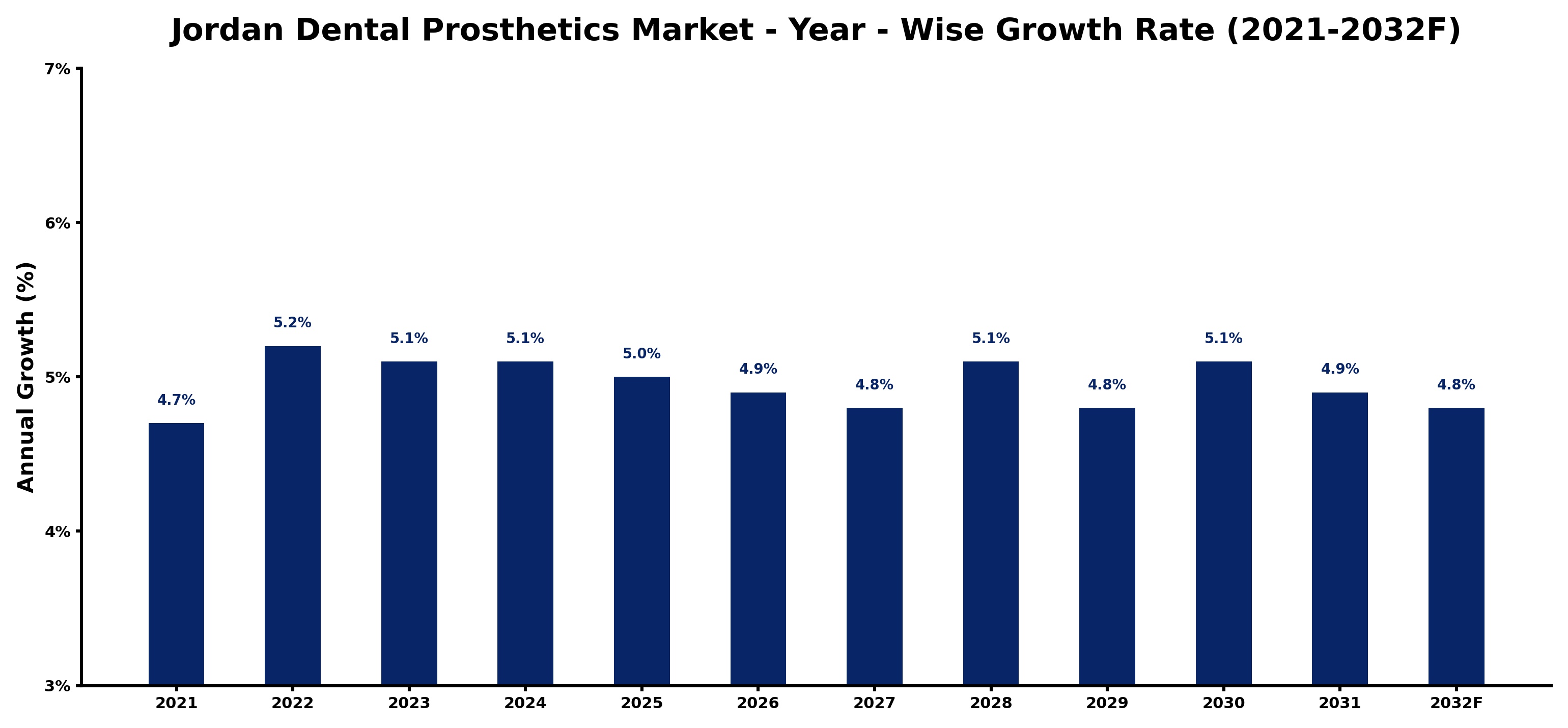 Jordan Dental Prosthetics Market Year-wise Growth Rate and Key Drivers