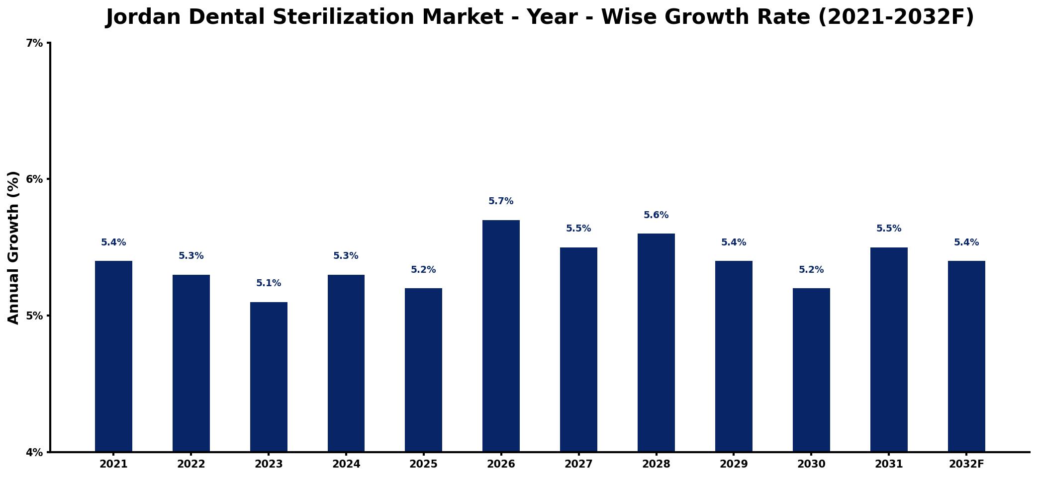 Jordan Dental Sterilization Market Year-wise Growth Rate and Key Drivers