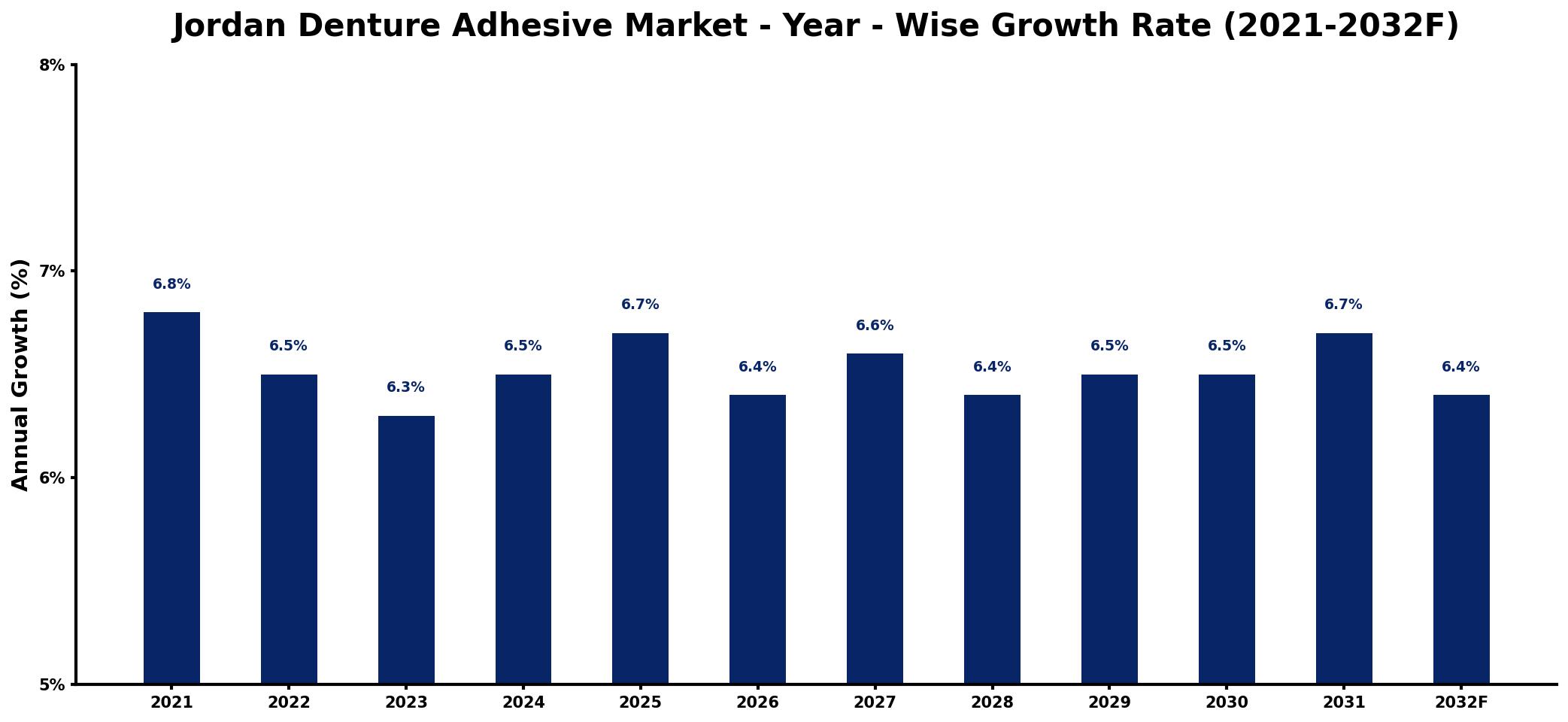 Jordan Denture Adhesive Market Year-wise Growth Rate and Key Drivers