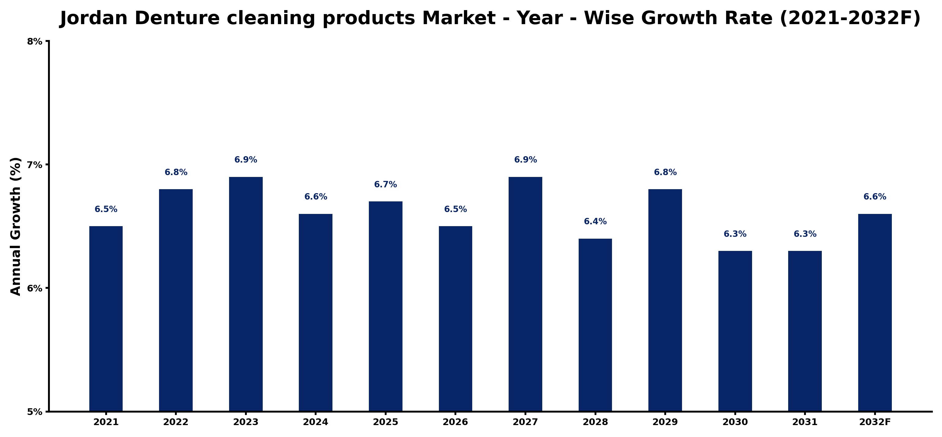 Jordan Denture cleaning products Market Year-wise Growth Rate and Key Drivers