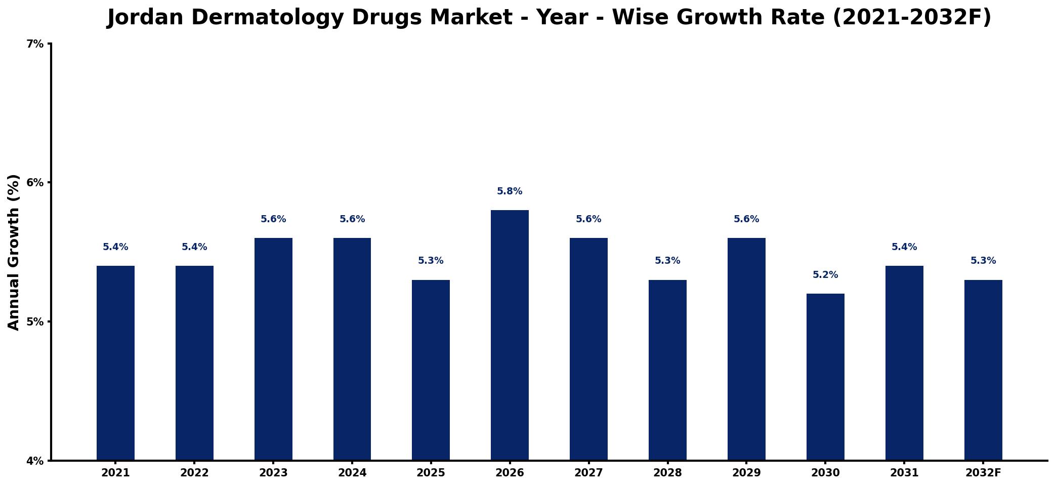 Jordan Dermatology Drugs Market Year-wise Growth Rate and Key Drivers