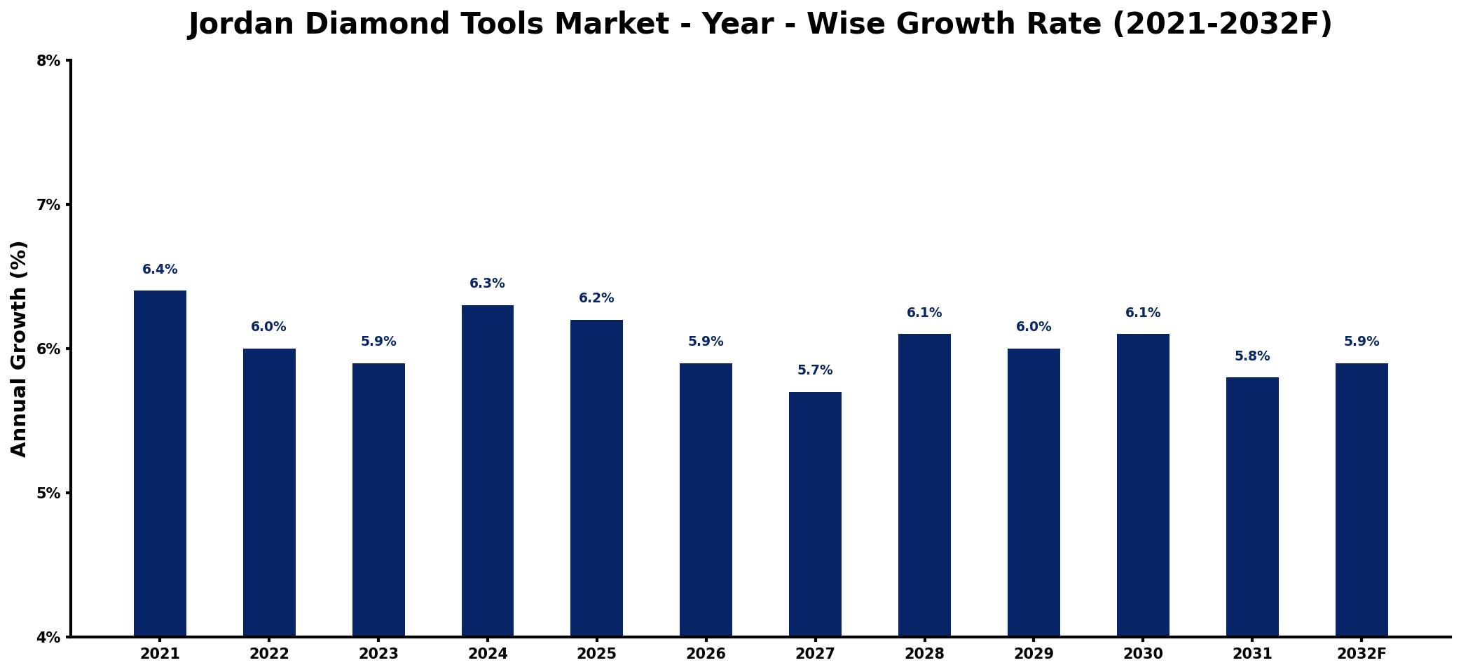 Jordan Diamond Tools Market Year-wise Growth Rate and Key Drivers