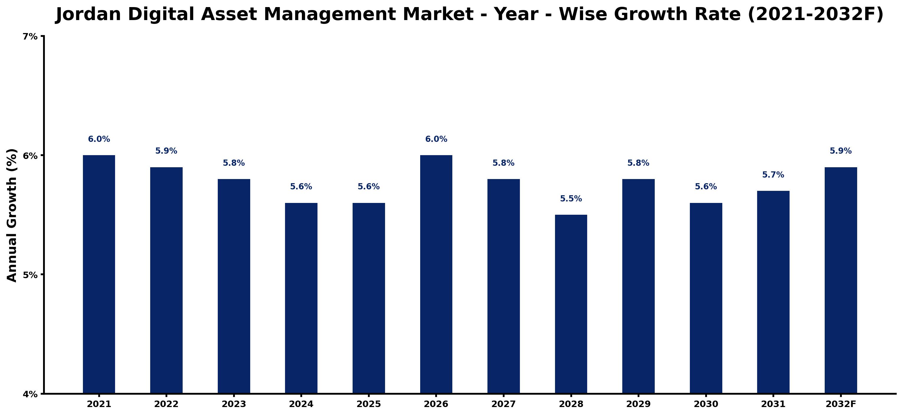 Jordan Digital Asset Management Market Year-wise Growth Rate and Key Drivers